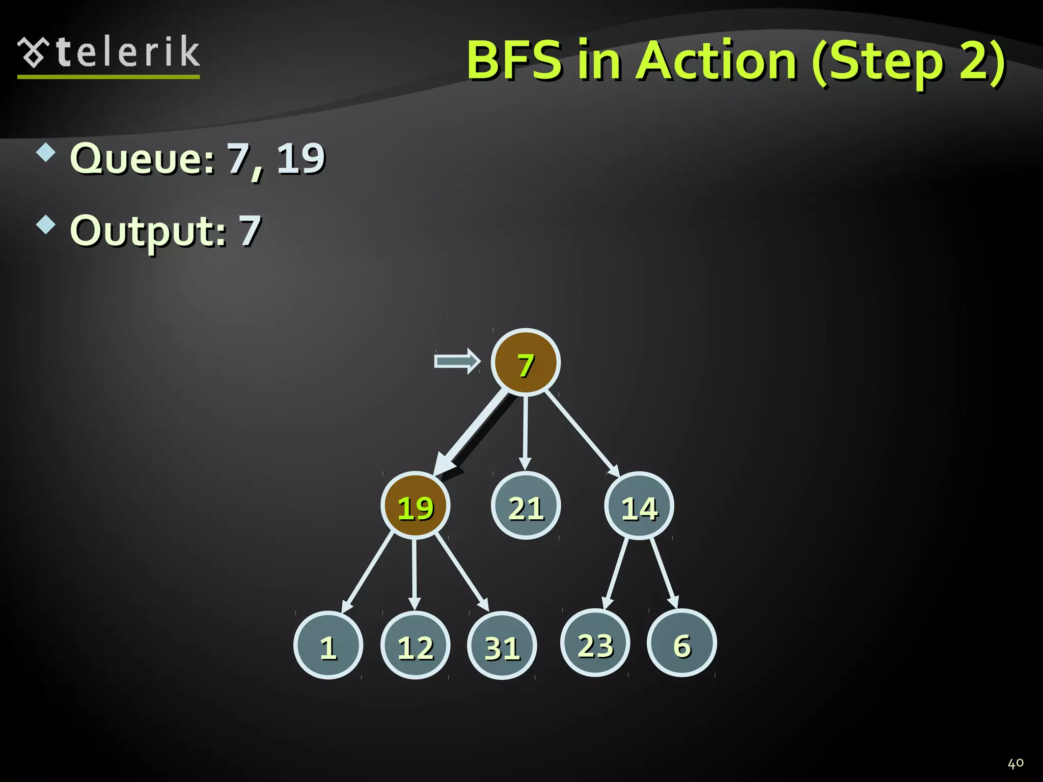 BFS in Action (StepBFS in Action (Step 22))
 Queue:Queue: 77,, 1919
 Output:Output: 77
40
77
14141919
2323 66
2121
313111 1212
 