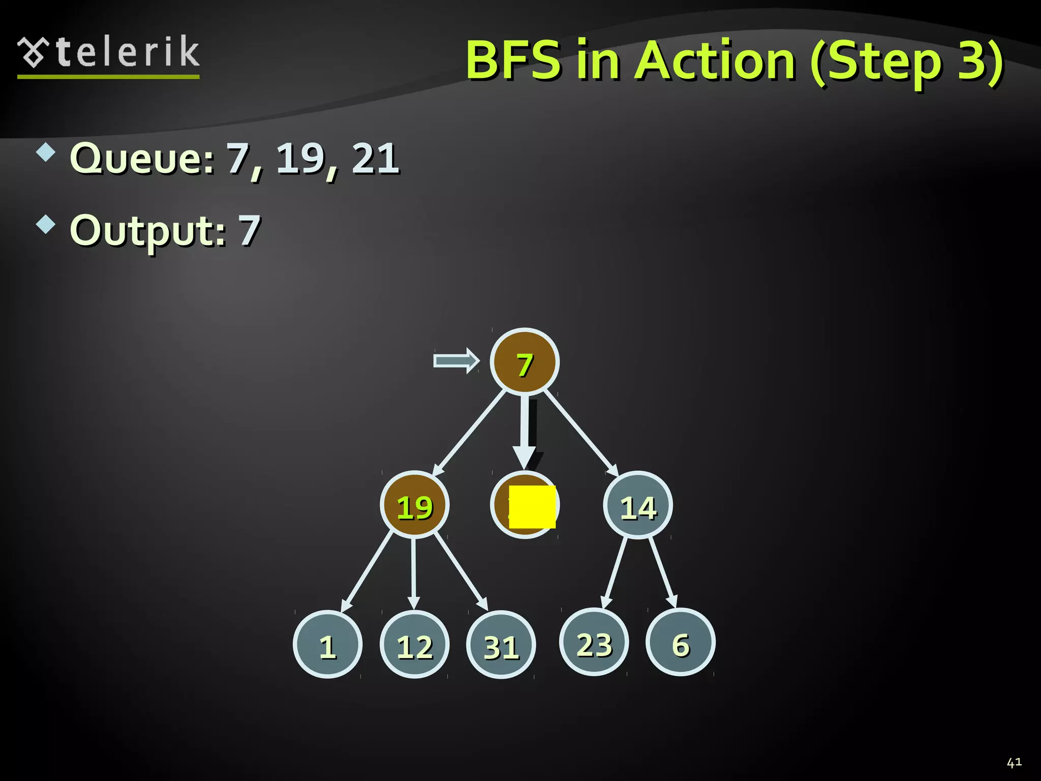 BFS in Action (StepBFS in Action (Step 33))
 Queue:Queue: 77,, 1919,, 2121
 Output:Output: 77
41
77
14141919
2323 66
2121
313111 1212
 
