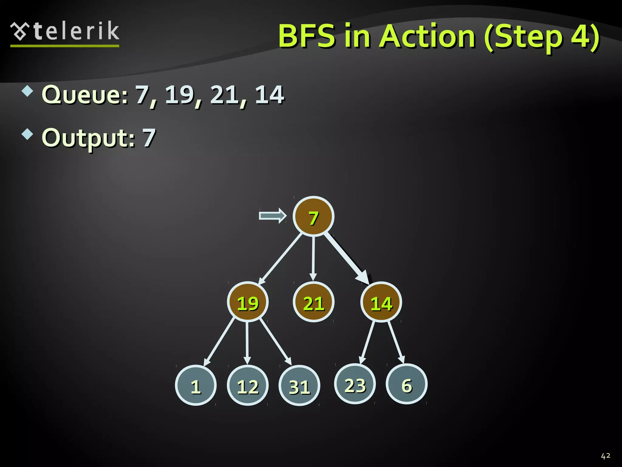 BFS in Action (StepBFS in Action (Step 44))
 Queue:Queue: 77,, 1919,, 2121,, 1414
 Output:Output: 77
42
77
14141919
2323 66
2121
313111 1212
 