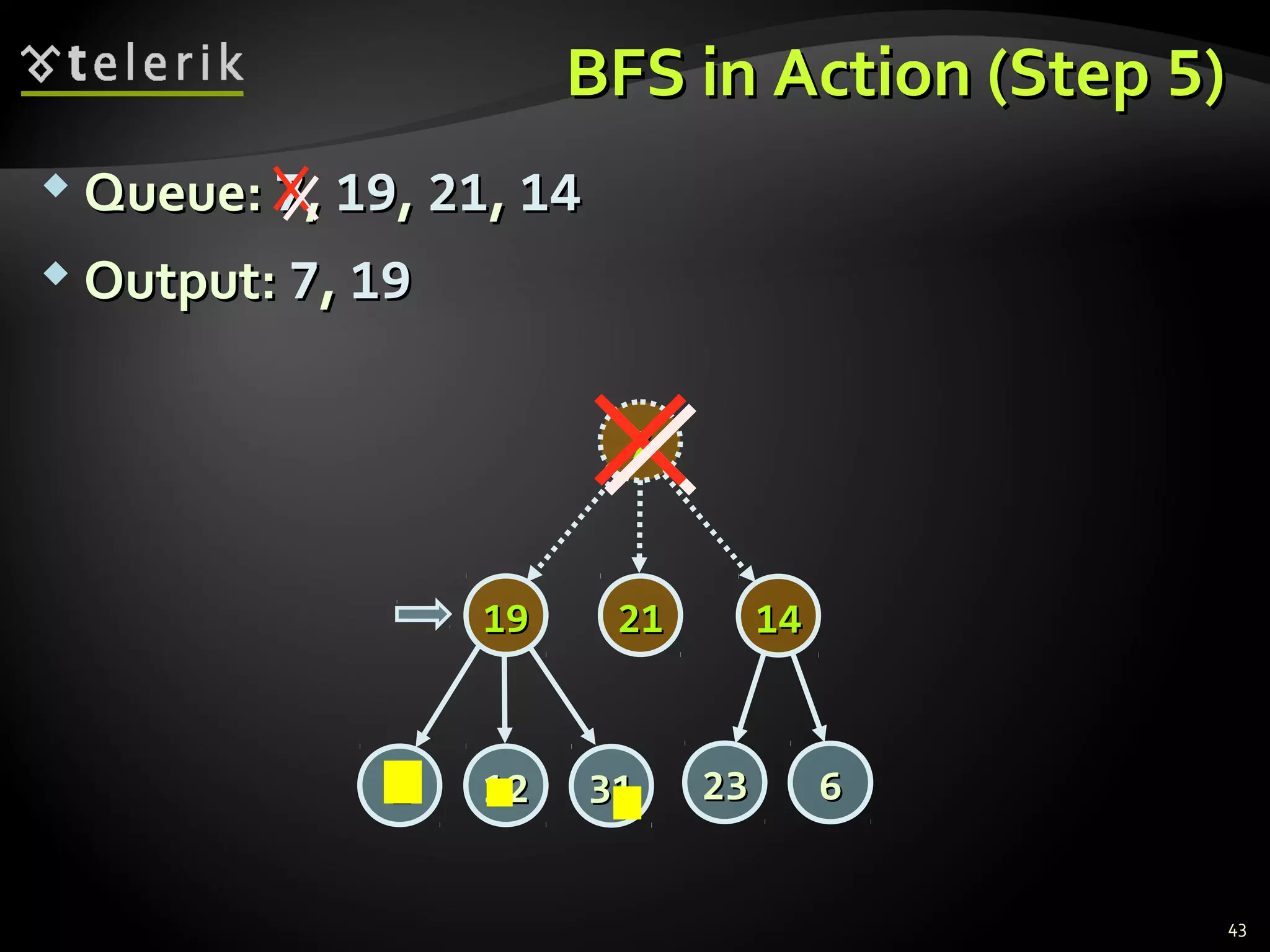 BFS in Action (StepBFS in Action (Step 55))
 Queue:Queue: 77,, 1919,, 2121,, 1414
 Output:Output: 77,, 1919
43
77
14141919
2323 66
2121
313111 1212
 