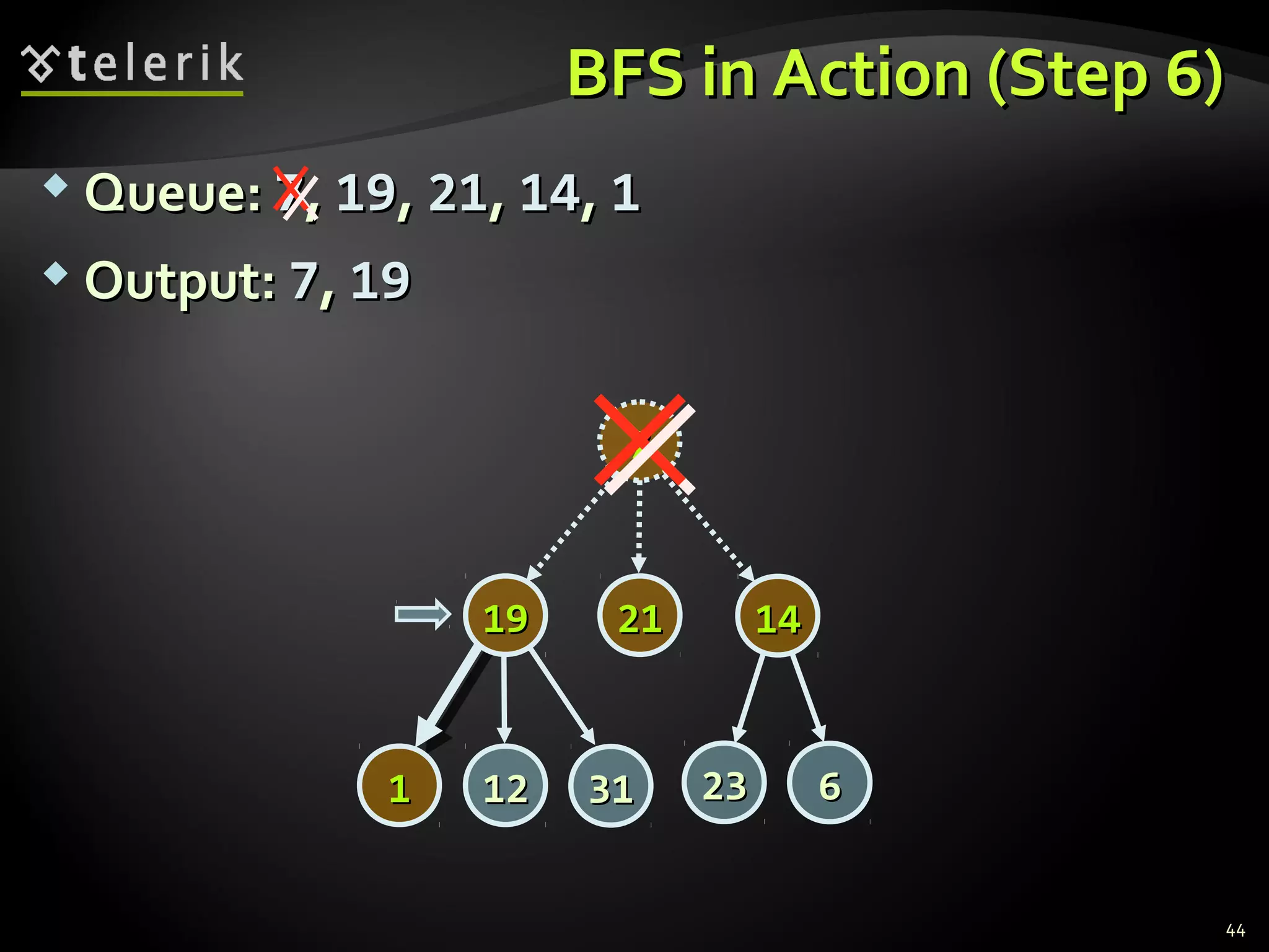 BFS in Action (StepBFS in Action (Step 66))
 Queue:Queue: 77,, 1919,, 2121,, 1414,, 11
 Output:Output: 77,, 1919
44
77
14141919
2323 66
2121
313111 1212
 