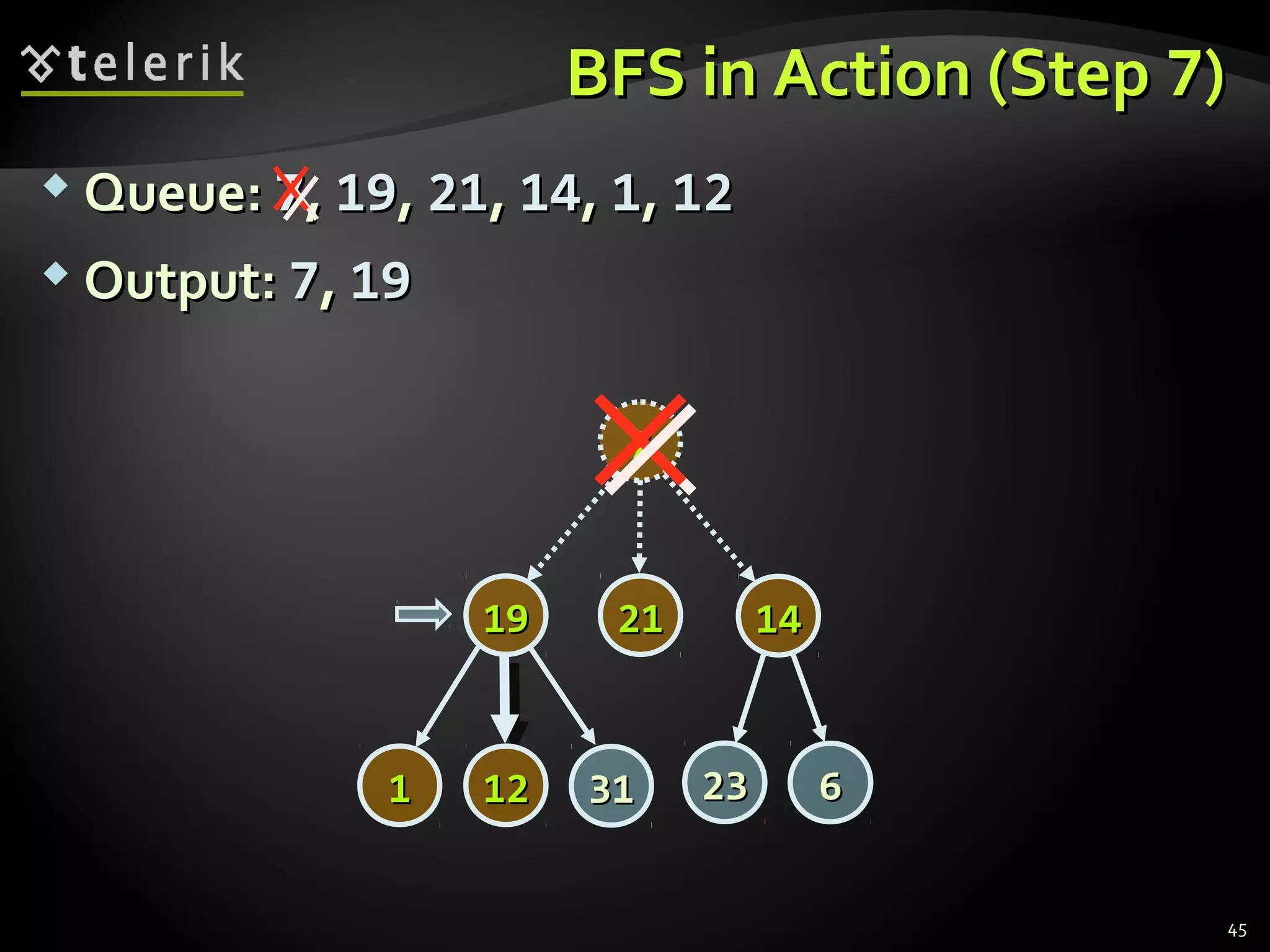 BFS in Action (StepBFS in Action (Step 77))
 Queue:Queue: 77,, 1919,, 2121,, 1414,, 11,, 1212
 Output:Output: 77,, 1919
45
77
14141919
2323 66
2121
313111 1212
 