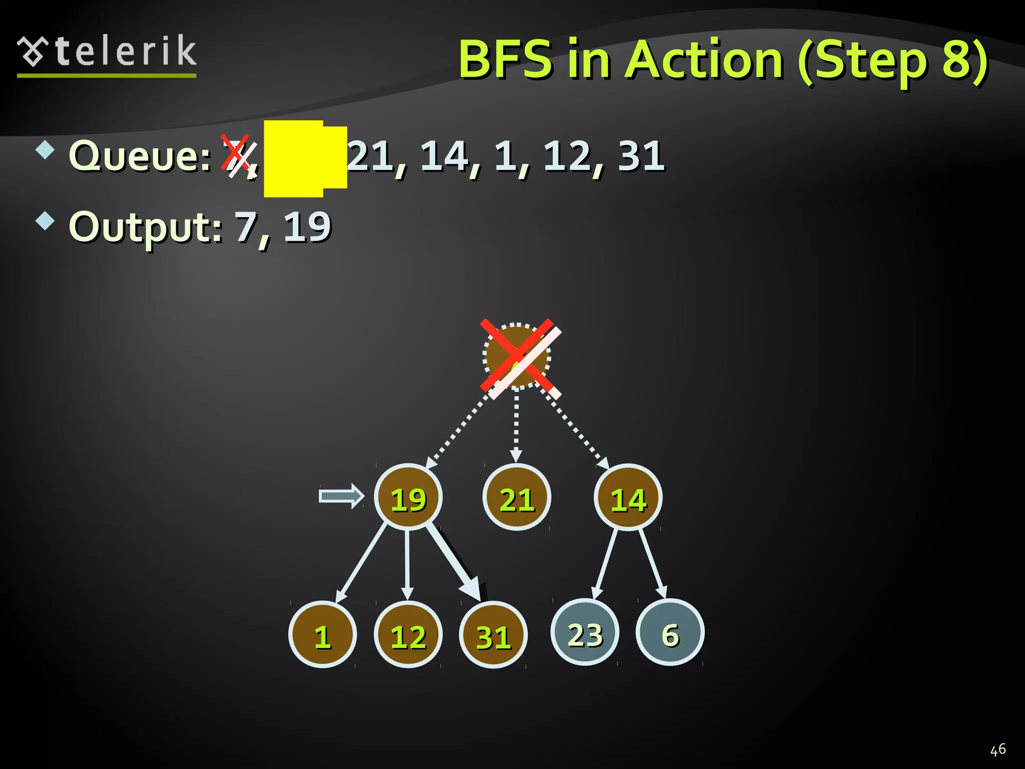 BFS in Action (StepBFS in Action (Step 88))
 Queue:Queue: 77,, 1919,, 2121,, 1414,, 11,, 1212,, 3131
 Output:Output: 77,, 1919
46
77
14141919
2323 66
2121
313111 1212
 