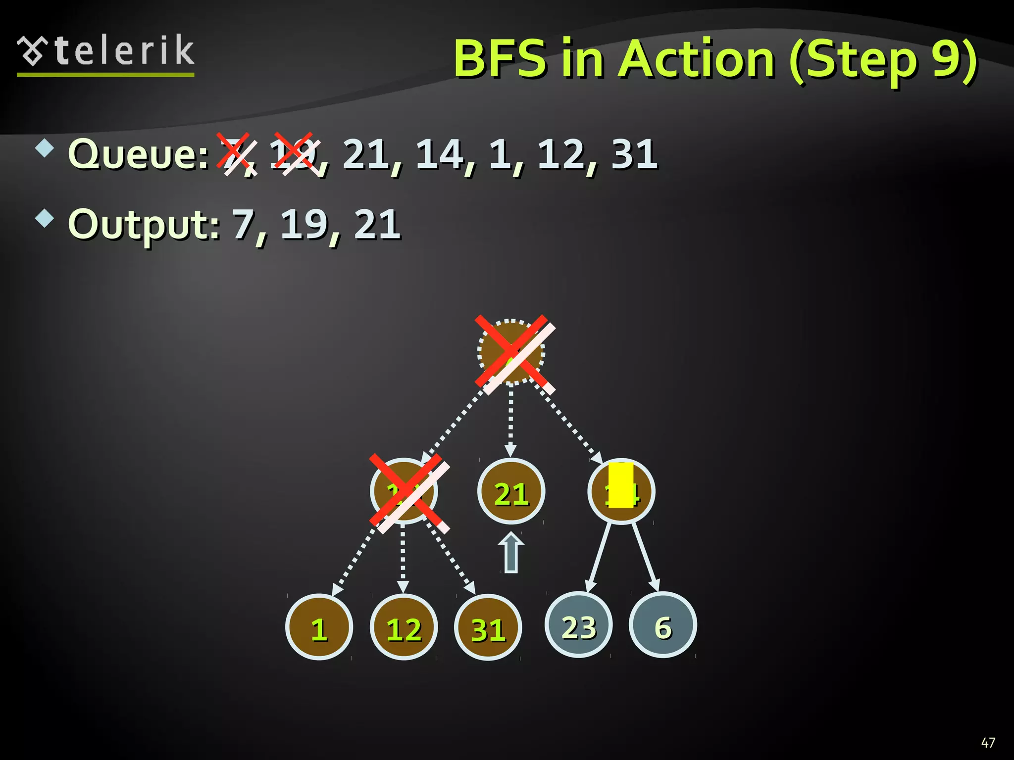BFS in Action (StepBFS in Action (Step 99))
 Queue:Queue: 77,, 1919,, 2121,, 1414,, 11,, 1212,, 3131
 Output:Output: 77,, 1919,, 2121
47
77
14141919
2323 66
2121
313111 1212
 