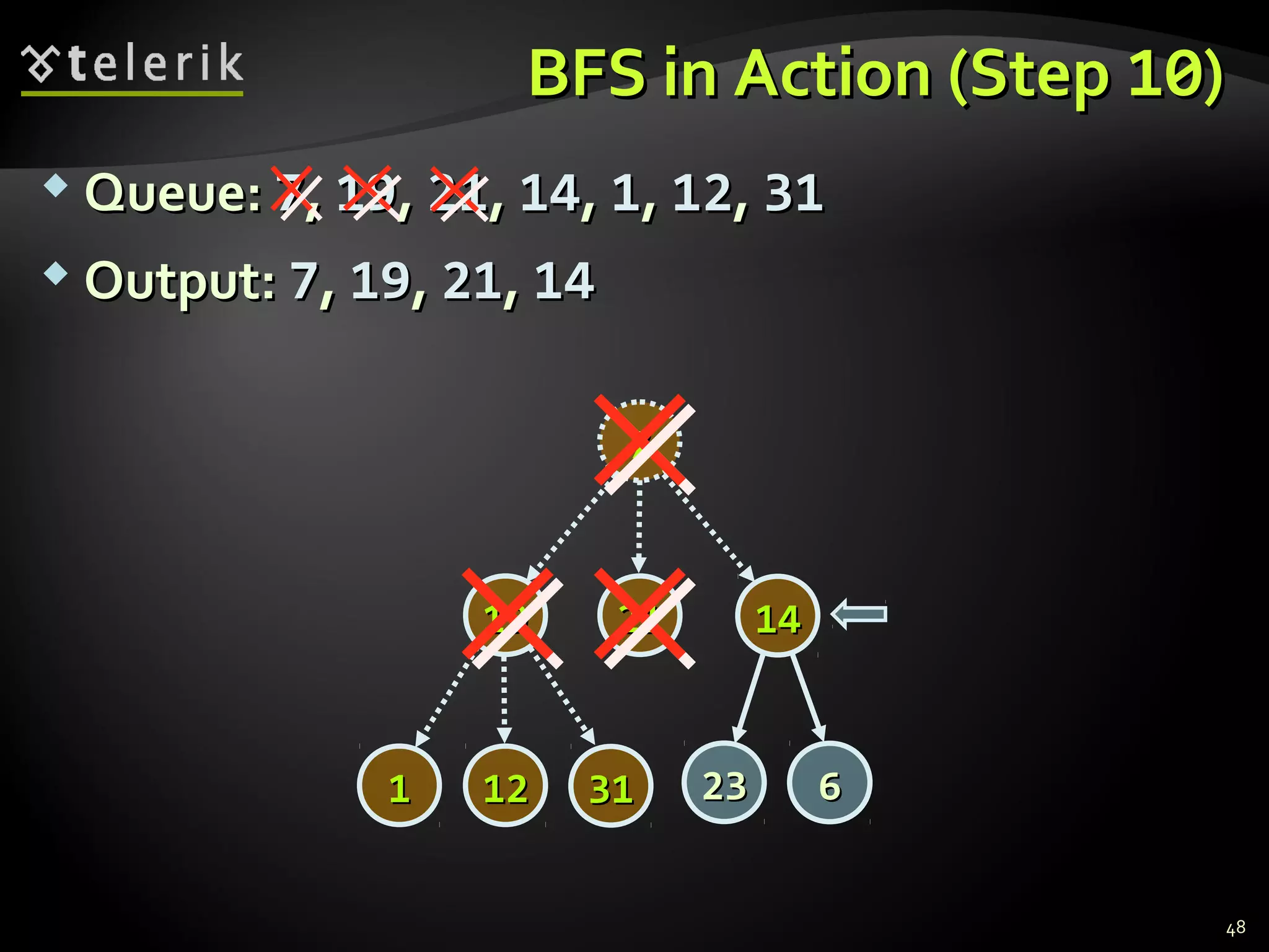 BFS in Action (StepBFS in Action (Step 1010))
 Queue:Queue: 77,, 1919,, 2121,, 1414,, 11,, 1212,, 3131
 Output:Output: 77,, 1919,, 2121,, 1414
48
77
14141919
2323 66
2121
313111 1212
 