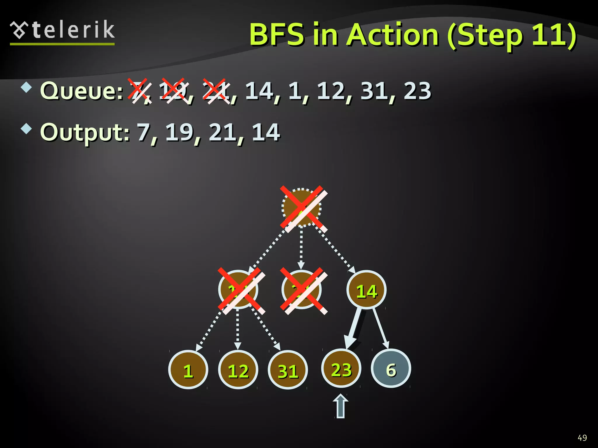 BFS in Action (StepBFS in Action (Step 1111))
 Queue:Queue: 77,, 1919,, 2121,, 1414,, 11,, 1212,, 3131,, 2323
 Output:Output: 77,, 1919,, 2121,, 1414
49
77
14141919
2323 66
2121
313111 1212
 