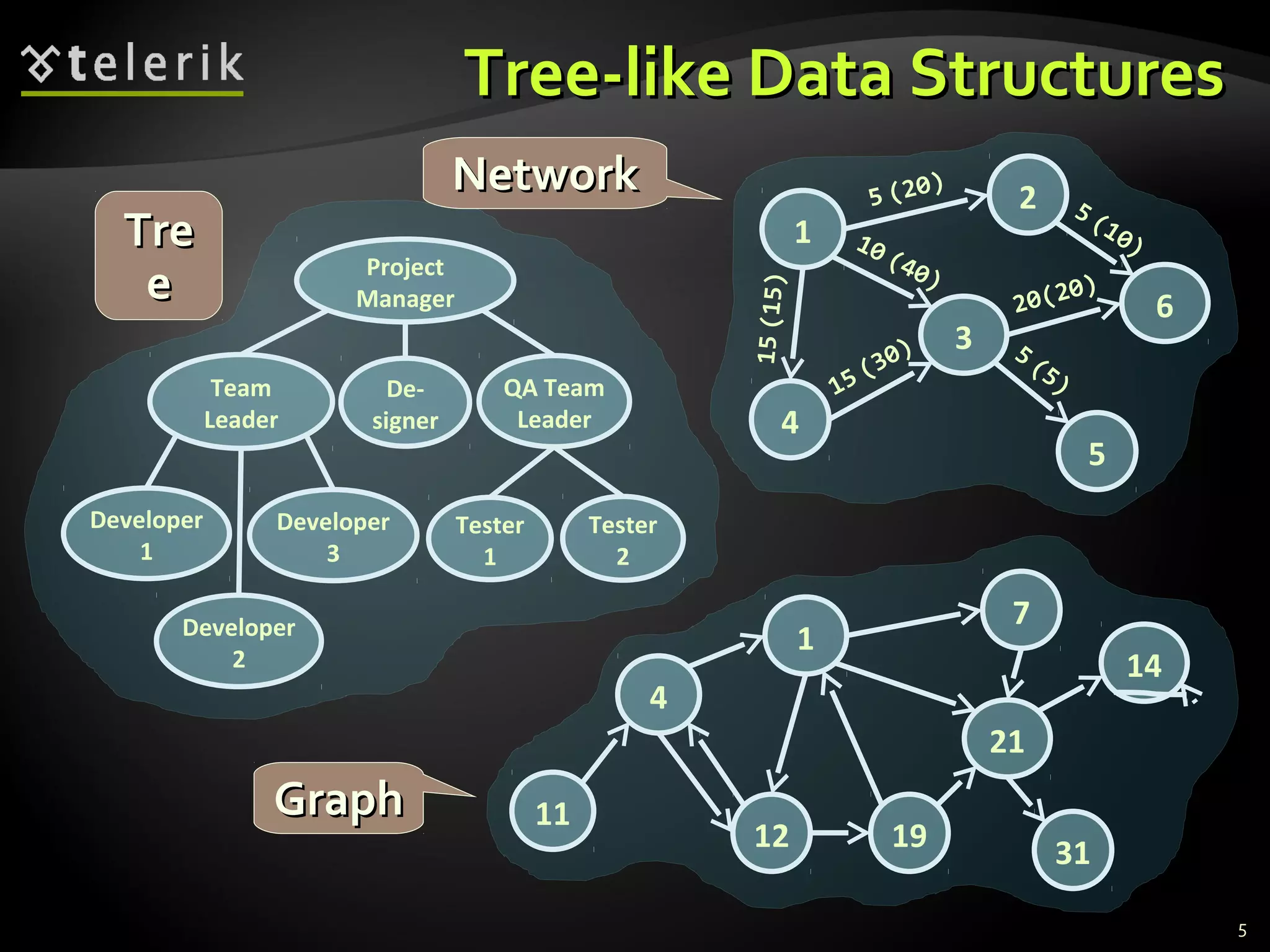 Tree-like Data StructuresTree-like Data Structures
5
Project
Manager
Team
Leader
De-
signer
QA Team
Leader
Developer
1
Developer
2
Tester
1
Developer
3
Tester
2
TreTre
ee
GraphGraph
2
3
6
1
4
5
7
19
21
14
1
12 31
4
11
5 (20)
5 (10)
15(15)
15 (30) 5 (5)
20(20)
10 (40)
NetworkNetwork
 