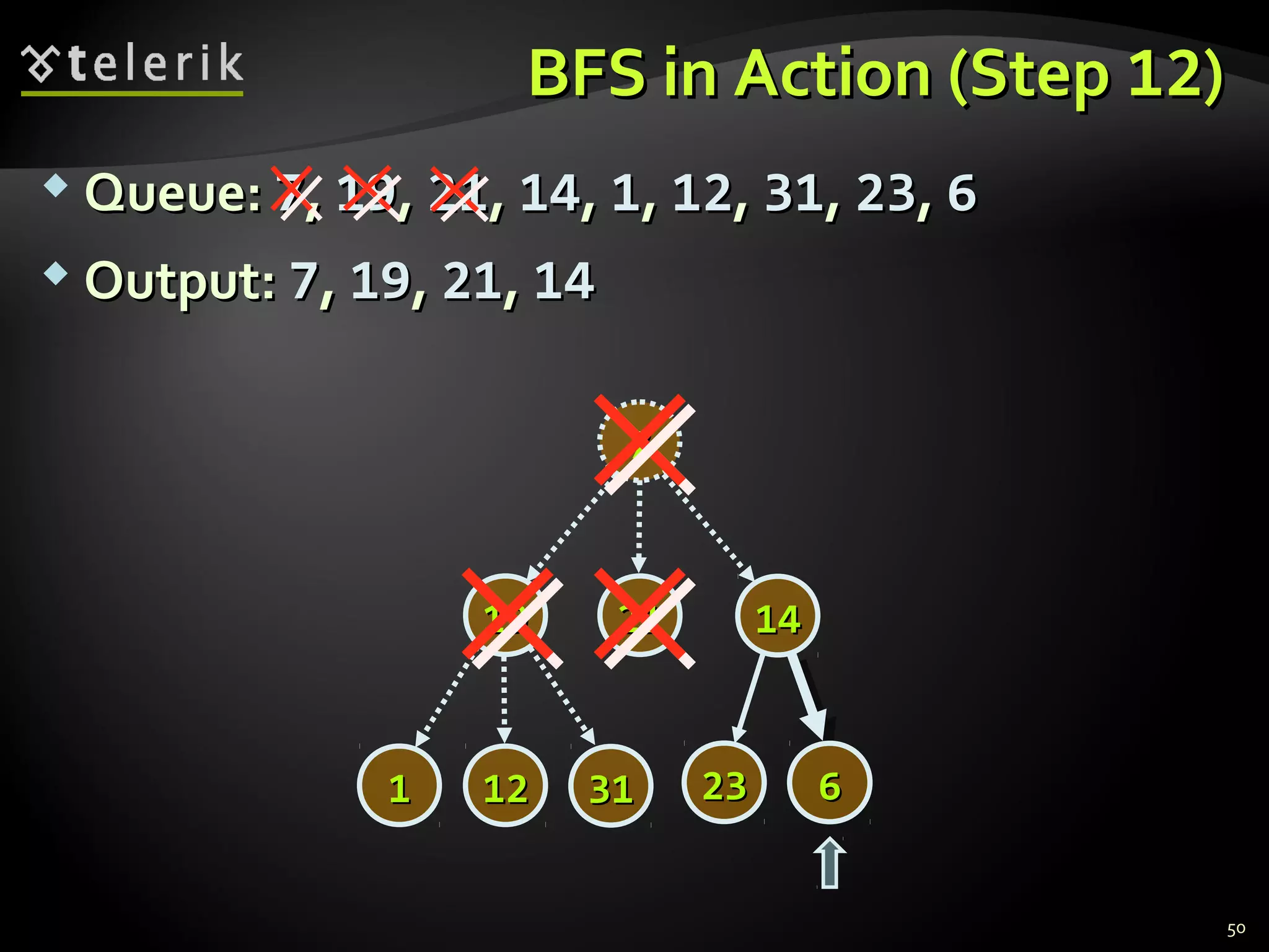 BFS in Action (StepBFS in Action (Step 1212))
 Queue:Queue: 77,, 1919,, 2121,, 1414,, 11,, 1212,, 3131,, 2323,, 66
 Output:Output: 77,, 1919,, 2121,, 1414
50
77
14141919
2323 66
2121
313111 1212
 