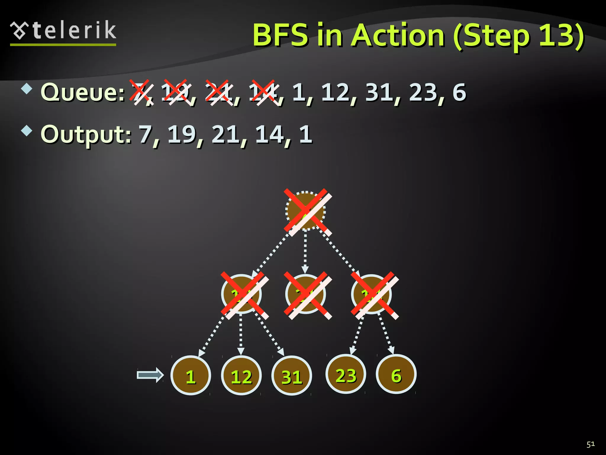 BFS in Action (StepBFS in Action (Step 1313))
 Queue:Queue: 77,, 1919,, 2121,, 1414,, 11,, 1212,, 3131,, 2323,, 66
 Output:Output: 77,, 1919,, 2121,, 1414,, 11
51
77
14141919
2323 66
2121
313111 1212
 