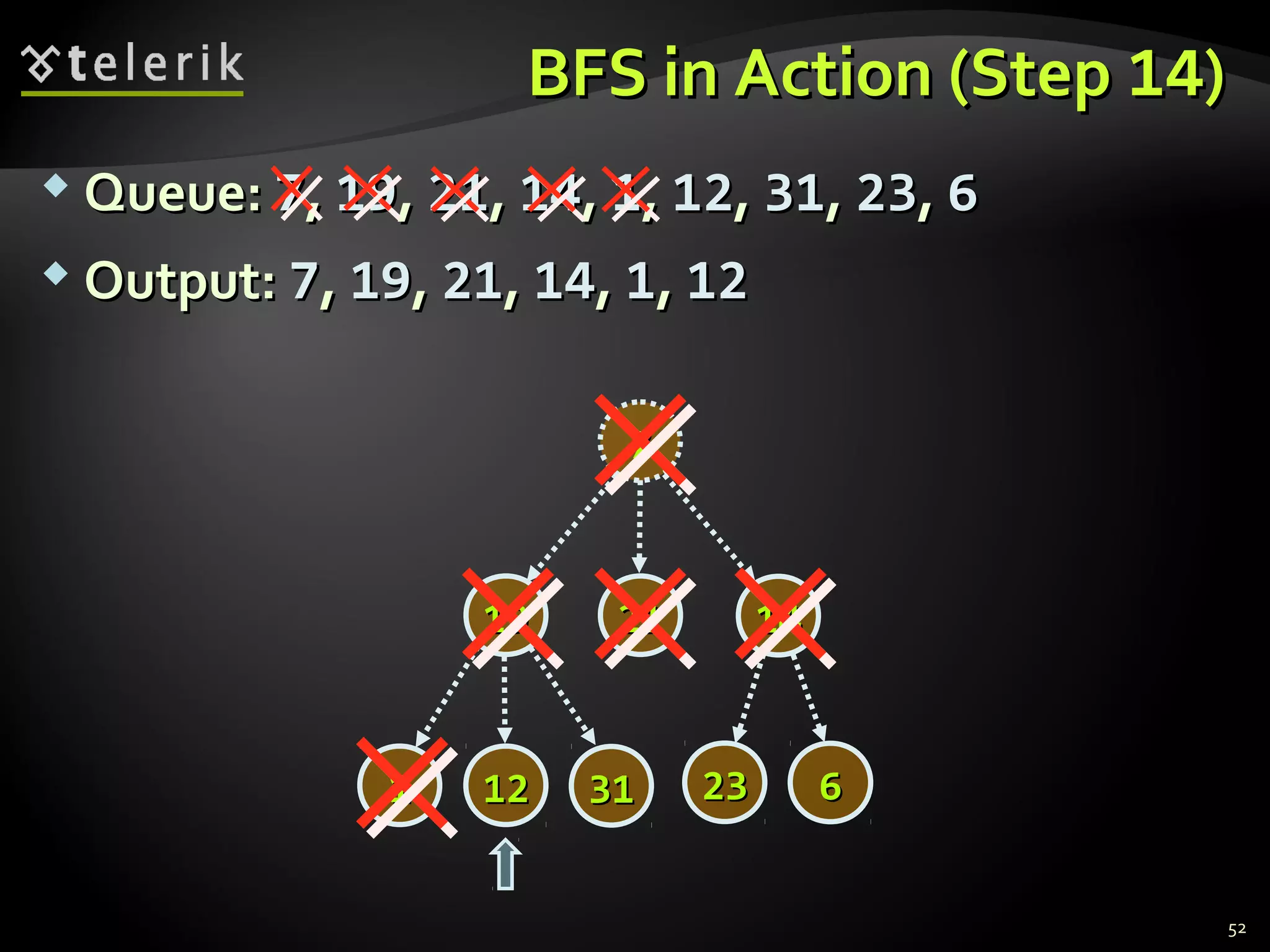 BFS in Action (StepBFS in Action (Step 1414))
 Queue:Queue: 77,, 1919,, 2121,, 1414,, 11,, 1212,, 3131,, 2323,, 66
 Output:Output: 77,, 1919,, 2121,, 1414,, 11,, 1122
52
77
14141919
2323 66
2121
313111 1212
 