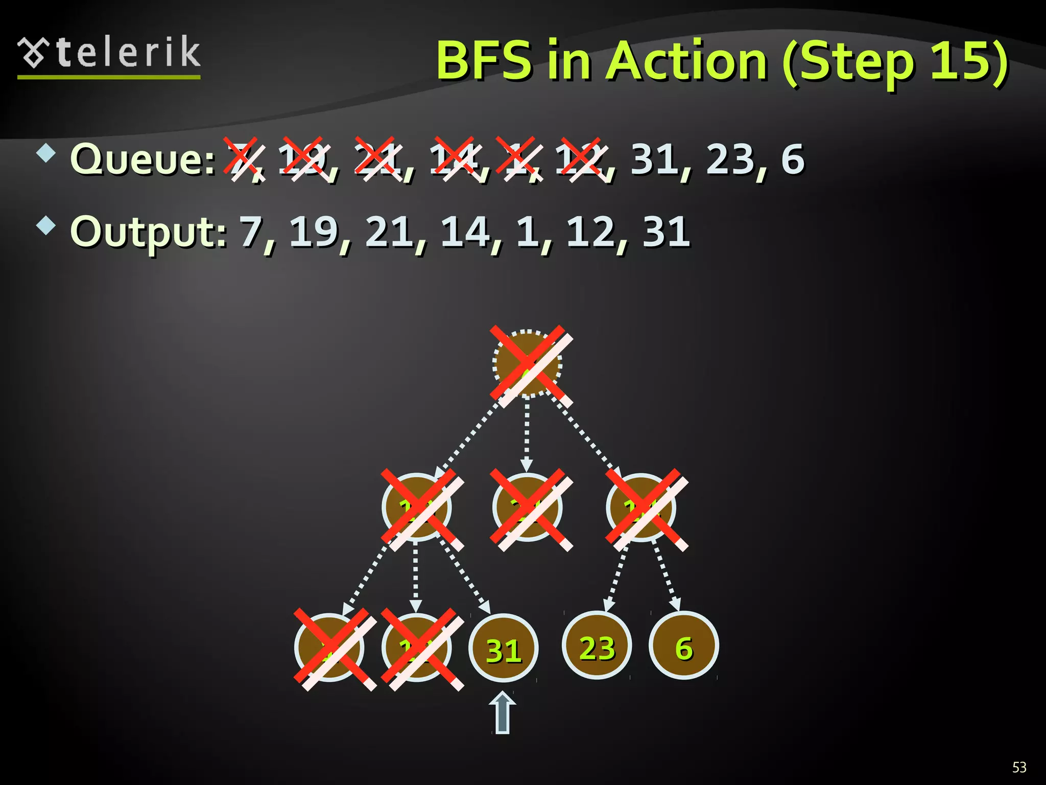 BFS in Action (StepBFS in Action (Step 1515))
 Queue:Queue: 77,, 1919,, 2121,, 1414,, 11,, 1212,, 3131,, 2323,, 66
 Output:Output: 77,, 1919,, 2121,, 1414,, 11,, 1122,, 3131
53
77
14141919
2323 66
2121
313111 1212
 
