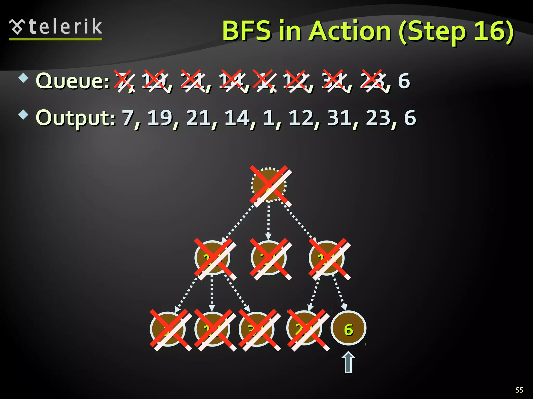 BFS in Action (StepBFS in Action (Step 1616))
 Queue:Queue: 77,, 1919,, 2121,, 1414,, 11,, 1212,, 3131,, 2323,, 66
 Output:Output: 77,, 1919,, 2121,, 1414,, 11,, 1122,, 3131,, 2323,, 66
55
77
14141919
2323 66
2121
313111 1212
 