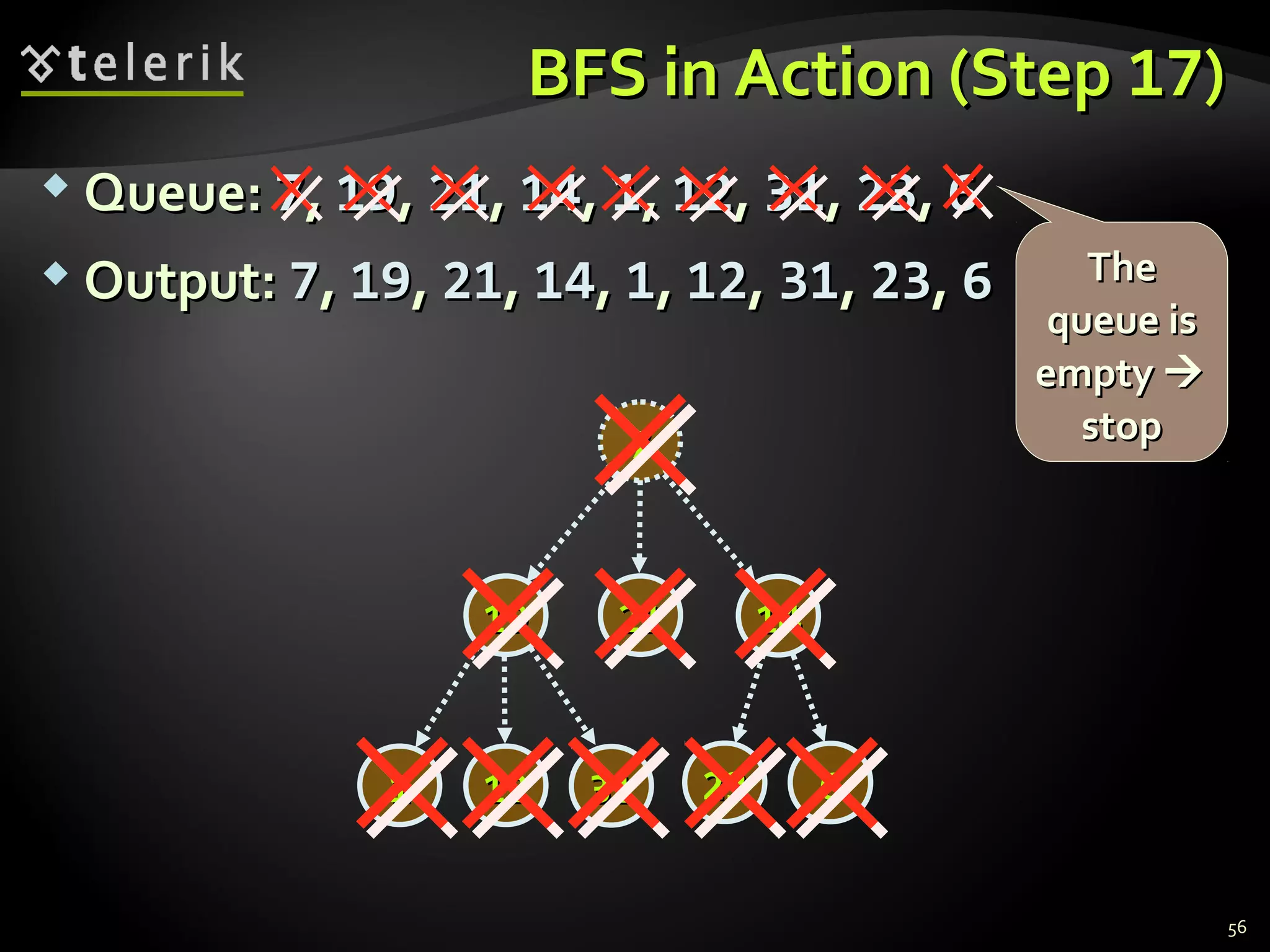 BFS in Action (StepBFS in Action (Step 1717))
 Queue:Queue: 77,, 1919,, 2121,, 1414,, 11,, 1212,, 3131,, 2323,, 66
 Output:Output: 77,, 1919,, 2121,, 1414,, 11,, 1122,, 3131,, 2323,, 66
56
77
14141919
2323 66
2121
313111 1212
TheThe
queue isqueue is
emptyempty 
stopstop
 