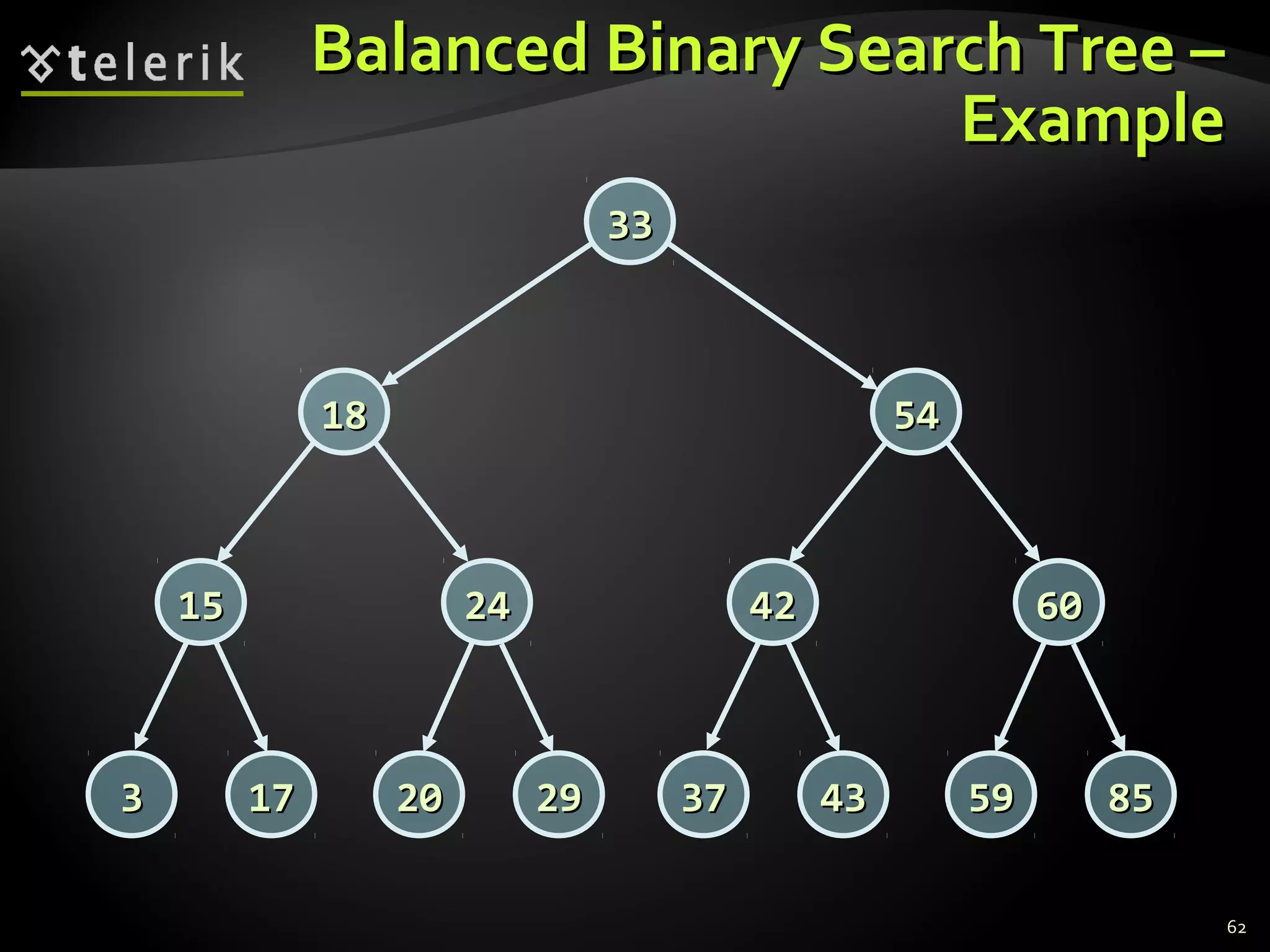 Balanced Binary Search Tree –Balanced Binary Search Tree –
ExampleExample
62
3333
1818
1515 2424
33 1717 2020 2929
5454
4242 6060
3737 4343 5959 8585
 