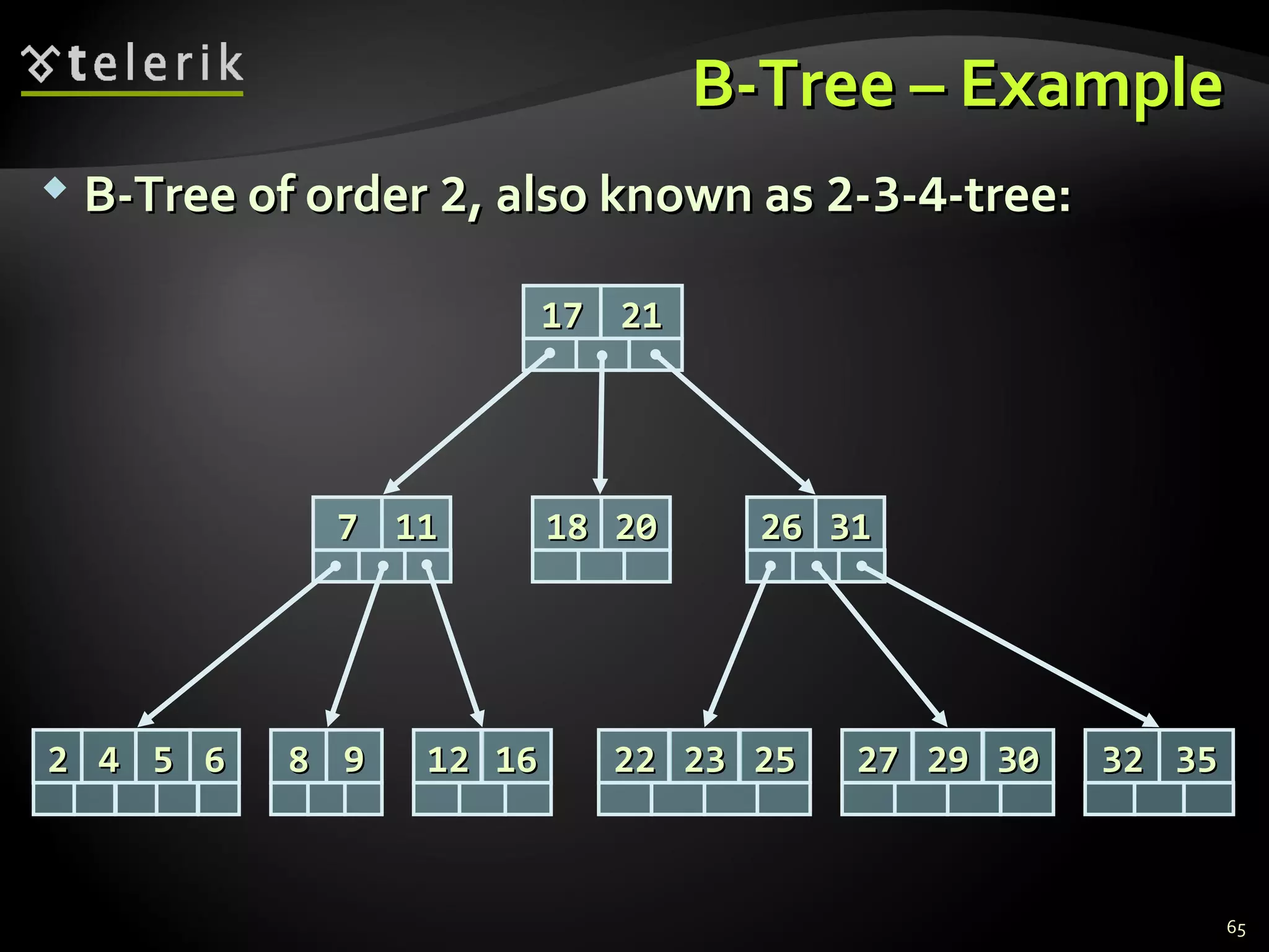  B-Tree of orderB-Tree of order 22,, also known asalso known as 22--33--44-tree:-tree:
B-Tree – ExampleB-Tree – Example
65
1717 2121
77 1111 1818 2020 2626 3131
22 44 55 66 88 99 1212 1616 2222 2323 2525 2727 2929 3030 3232 3535
 