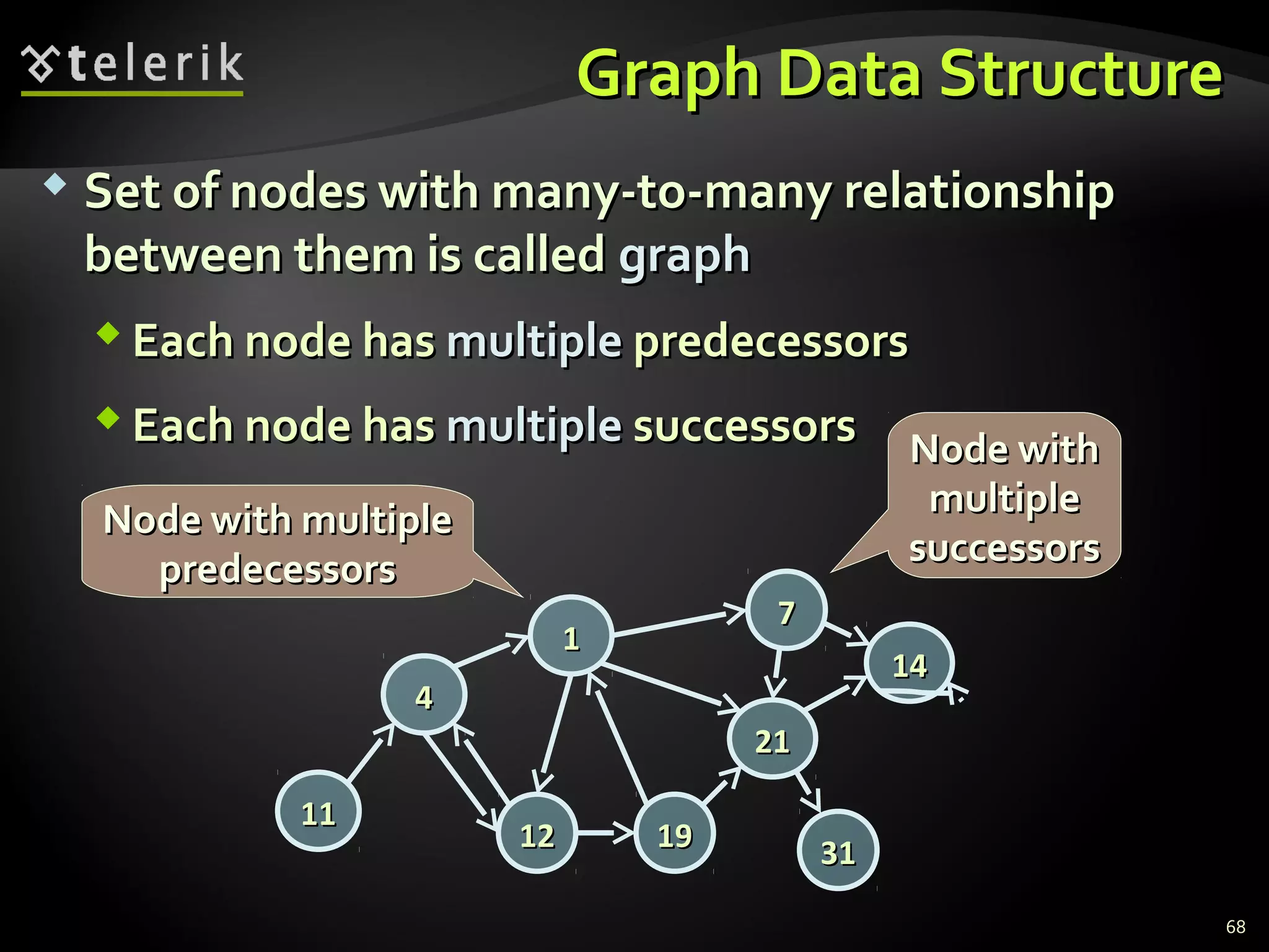 Graph Data StructureGraph Data Structure
 Set of nodes with many-to-many relationshipSet of nodes with many-to-many relationship
between them is calledbetween them is called graphgraph
 Each node hasEach node has multiplemultiple predecessorspredecessors
 Each node hasEach node has multiplemultiple successorssuccessors
77
1919
2121
1414
11
1212
3131
44
1111
Node with multipleNode with multiple
predecessorspredecessors
Node withNode with
multiplemultiple
successorssuccessors
68
 