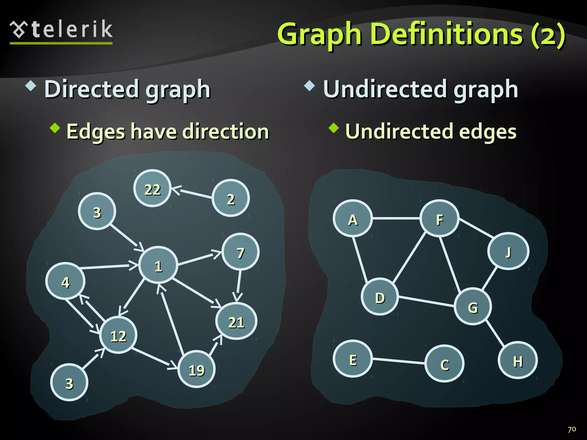 Graph Definitions (2)Graph Definitions (2)
 Directed graphDirected graph
 Edges have directionEdges have direction
 Undirected graphUndirected graph
 Undirected edgesUndirected edges
77
1919
2121
11
1212
44
33
2222
22
33
GG
JJ
FF
DD
AA
EE CC HH
70
 