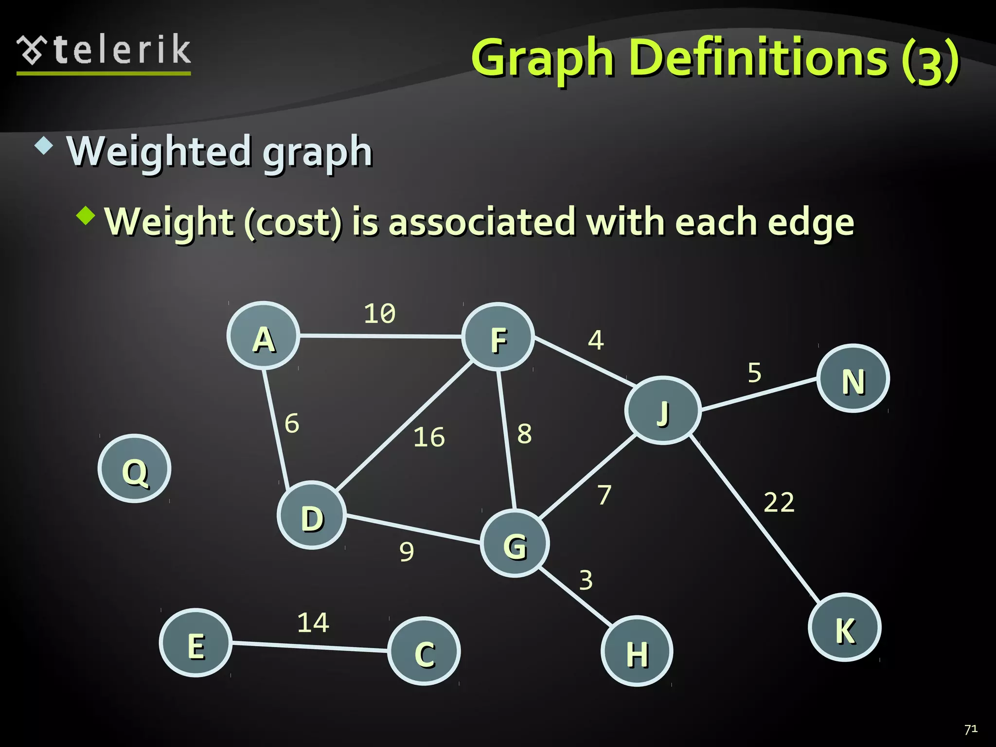 Graph Definitions (3)Graph Definitions (3)
 Weighted graphWeighted graph
Weight (cost) is associated with each edgeWeight (cost) is associated with each edge
GG
JJ
FF
DD
AA
EE CC HH
QQ
KK
NN
10
4
14
6 16
9
8
7
5
22
3
71
 