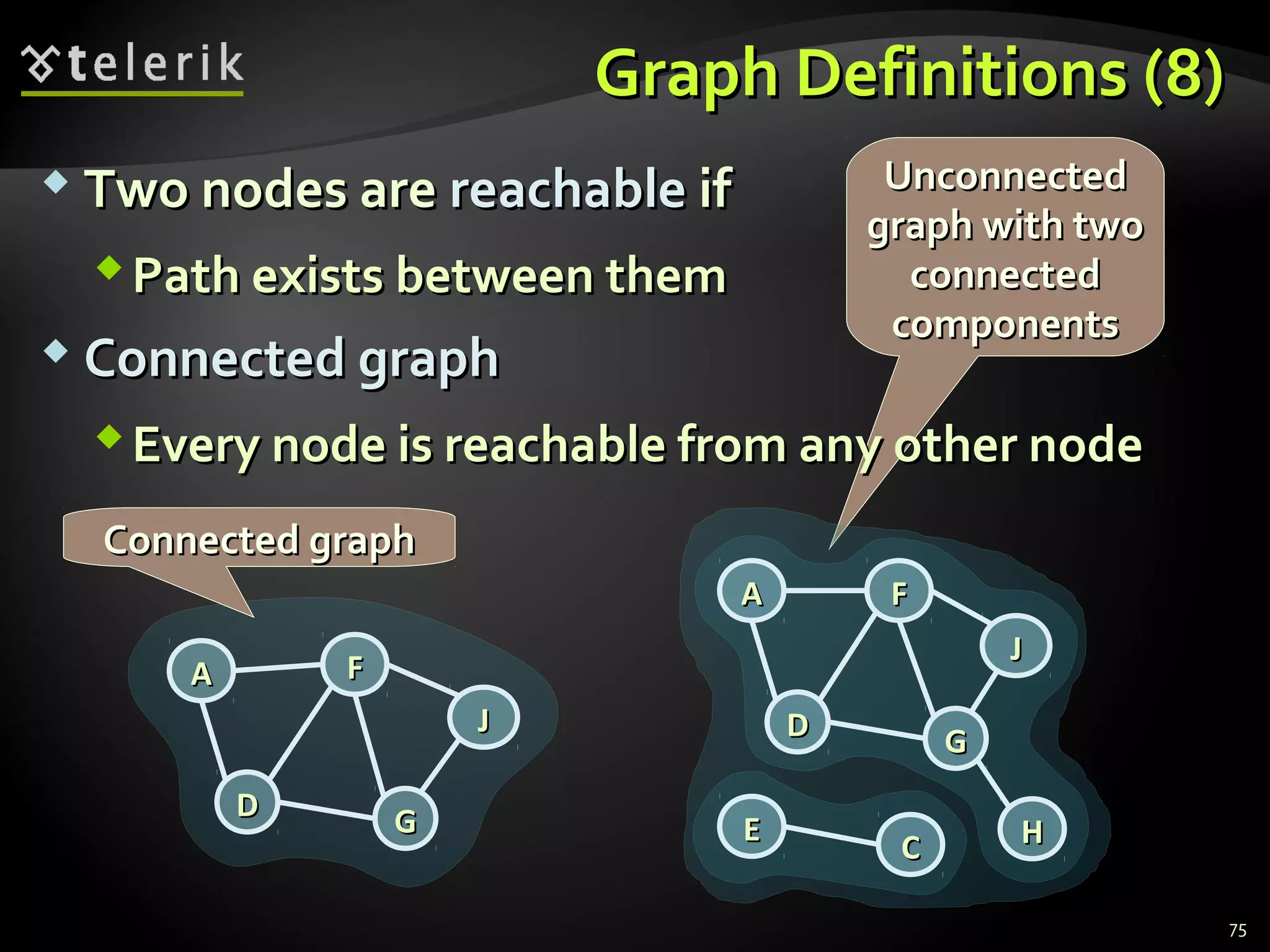 UnconnectedUnconnected
graph with twograph with two
connectedconnected
componentscomponents
Graph Definitions (8)Graph Definitions (8)
 Two nodes areTwo nodes are reachablereachable ifif
Path exists between themPath exists between them
 Connected graphConnected graph
Every node is reachable from any other nodeEvery node is reachable from any other node
GG
JJ
FF
DD
AA
Connected graphConnected graph
GG
JJ
FF
DD
AA
EE
CC HH
75
 