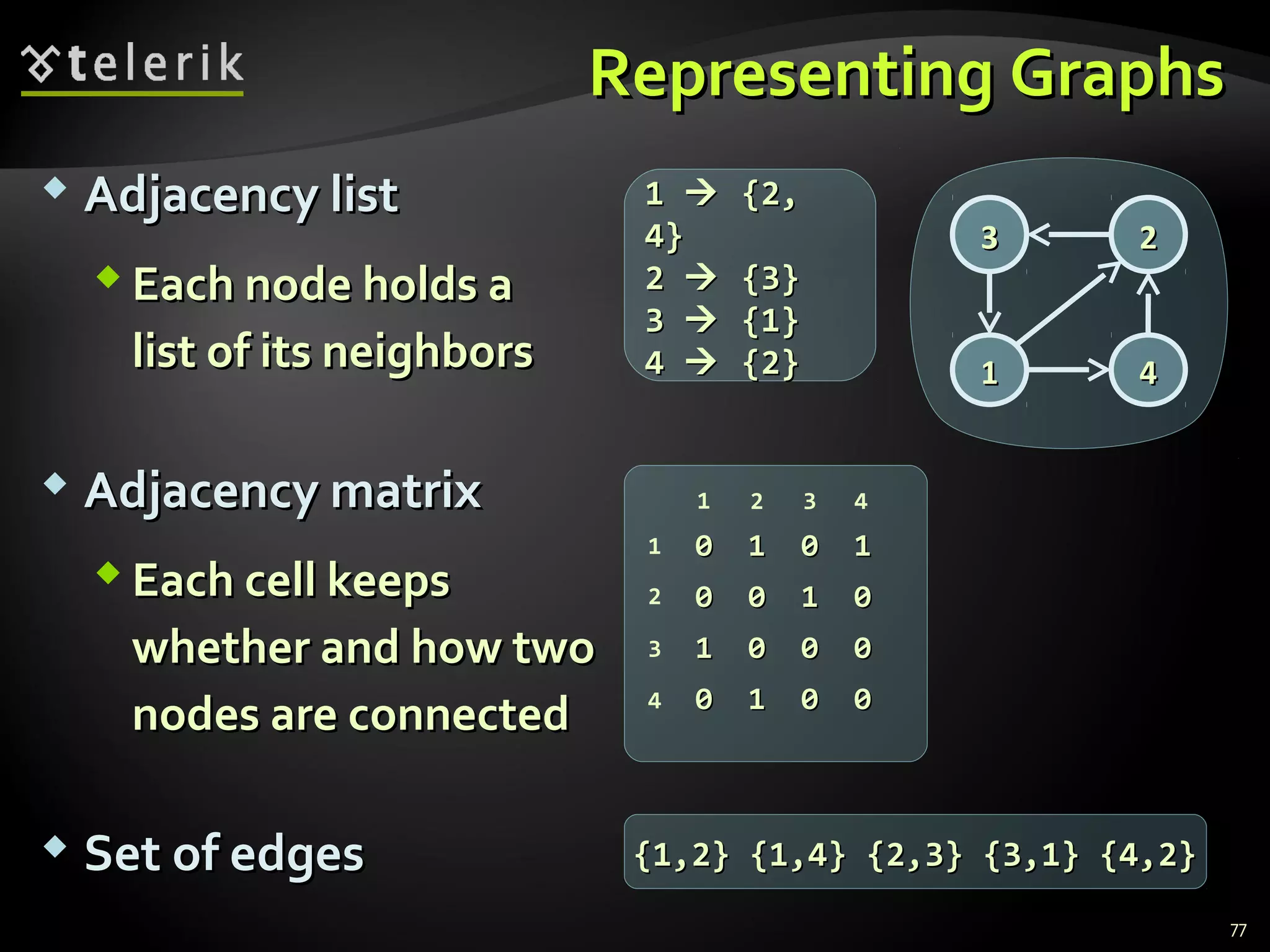 Representing GraphsRepresenting Graphs
 Adjacency listAdjacency list
 Each node holds aEach node holds a
list of its neighborslist of its neighbors
 Adjacency matrixAdjacency matrix
 Each cell keepsEach cell keeps
whether and how twowhether and how two
nodes are connectednodes are connected
 Set of edgesSet of edges
00 11 00 11
00 00 11 00
11 00 00 00
00 11 00 00
1
2
3
4
1 2 3 4
{1,2} {1,4} {2,3} {3,1} {4,2}{1,2} {1,4} {2,3} {3,1} {4,2}
11  {2,{2,
4}4}
22  {3}{3}
33  {1}{1}
44  {2}{2}
22
4411
33
77
 