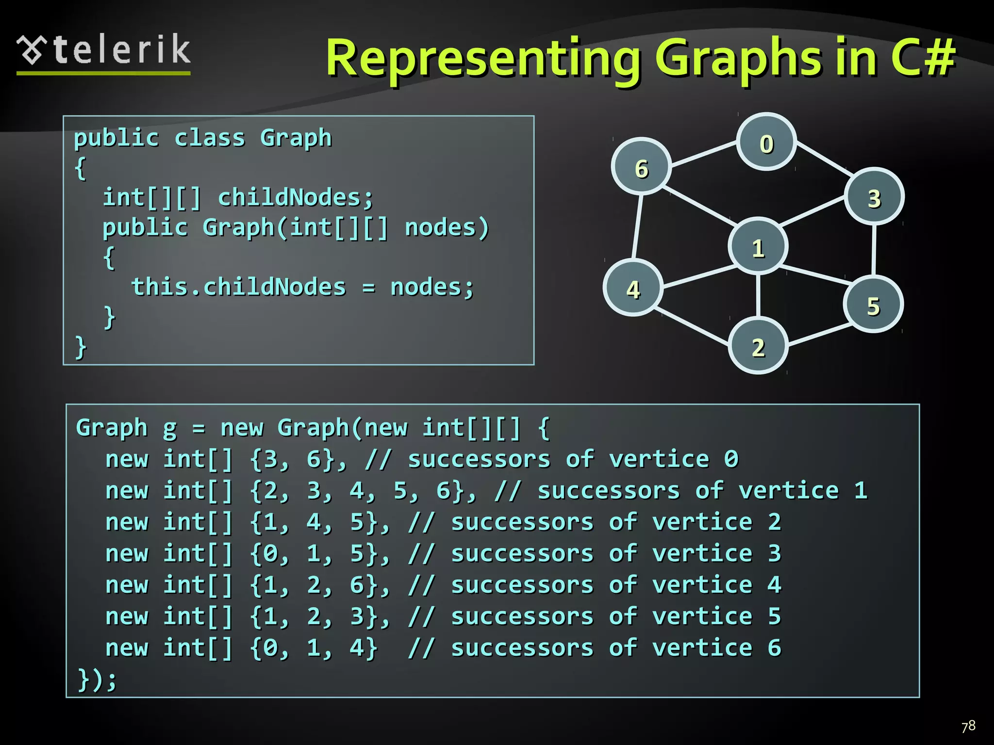 Representing Graphs in C#Representing Graphs in C#
public class Graphpublic class Graph
{{
int[][] childNodes;int[][] childNodes;
public Graph(int[][] nodes)public Graph(int[][] nodes)
{{
this.childNodes = nodes;this.childNodes = nodes;
}}
}}
Graph g = new Graph(new int[][] {Graph g = new Graph(new int[][] {
new int[] {3, 6}, // successors of vertice 0new int[] {3, 6}, // successors of vertice 0
new int[] {2, 3, 4, 5, 6}, // successors of vertice 1new int[] {2, 3, 4, 5, 6}, // successors of vertice 1
new int[] {1, 4, 5}, // successors of vertice 2new int[] {1, 4, 5}, // successors of vertice 2
new int[] {0, 1, 5}, // successors of vertice 3new int[] {0, 1, 5}, // successors of vertice 3
new int[] {1, 2, 6}, // successors of vertice 4new int[] {1, 2, 6}, // successors of vertice 4
new int[] {1, 2, 3}, // successors of vertice 5new int[] {1, 2, 3}, // successors of vertice 5
new int[] {0, 1, 4} // successors of vertice 6new int[] {0, 1, 4} // successors of vertice 6
});});
00
66
44
11
55
22
33
78
 