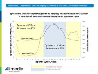 Динамика стоимости размещения по запросу «пластиковые окна цены»
      и поисковой активности пользователя по времени суток


     Ср.цена = 6.93 у.е.
     Активность = 45%



         Цена клика

                            Ср.цена = 11.35 у.е.
                             Активность = 55%
          Активность




                            - Нерабочее время
                            - Рабочее время
                                                                   13
 