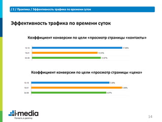 Эффективность трафика по времени суток

      Коэффициент конверсии по цели «просмотр страницы «контакты»




       Коэффициент конверсии по цели «просмотр страницы «цена»




                                                                    14
 