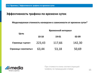 Эффективность трафика по времени суток

   Моделируемая стоимость конверсии в зависимости от времени суток*


                                     Временной интервал
         Цель
                         10-18             19-01               02-09

   Страница «цена»      223,43           117,66              142,30
  Страница «контакты»   63,44             53,18               50,69




                                 При стоимости клика соответствующей
                                 графику на предыдущем слайде
                                                                       15
 