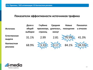 Показатели эффективности источников трафика

                Доля в    Глубина    Средняя     Новые     Показател
Источник        общей    просмотра, длительн., посещения   ь отказов
               выборке    страниц     минут
Естественная
выдача
               31.1%       2.99       2.81      70.9%       41.3%
Контекстная
реклама
               68.9%       3.33       3.17      84.1%       34.5%




                                                                    19
 