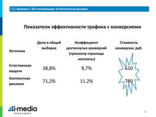 Показатели эффективности трафика c конверсиями

               Доля в общей       Коэффициент           Стоимость
                 выборке      достигнутых конверсий   конверсии, руб.
Источник
                               (просмотр страницы
                                    контакты)
Естественная
выдача
                 28,8%               9,7%                  610
Контекстная
реклама
                 71,2%               11.2%                 780




                                                                        20
 