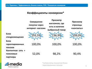 Коэффициенты конверсии*

                                           Просмотр
                       Совершение                                    Просмотр
                                         магазинов, где
                      покупки через                                  страницы
                                         есть в наличии
                    интернет- магазин                               «контакты»
                                        выбранный товар
Блок
спецразмещения
                        293,5%               136,9%                  109,0%
Блок
гарантированных         100,0%               100,0%                  100,0%
показов
Контентная сеть +
поисковые                52,0%                98,2%                  90,4%
партнеры

                                  *за базу взяты показатели блока
                                  гарантированных показов                        6
 