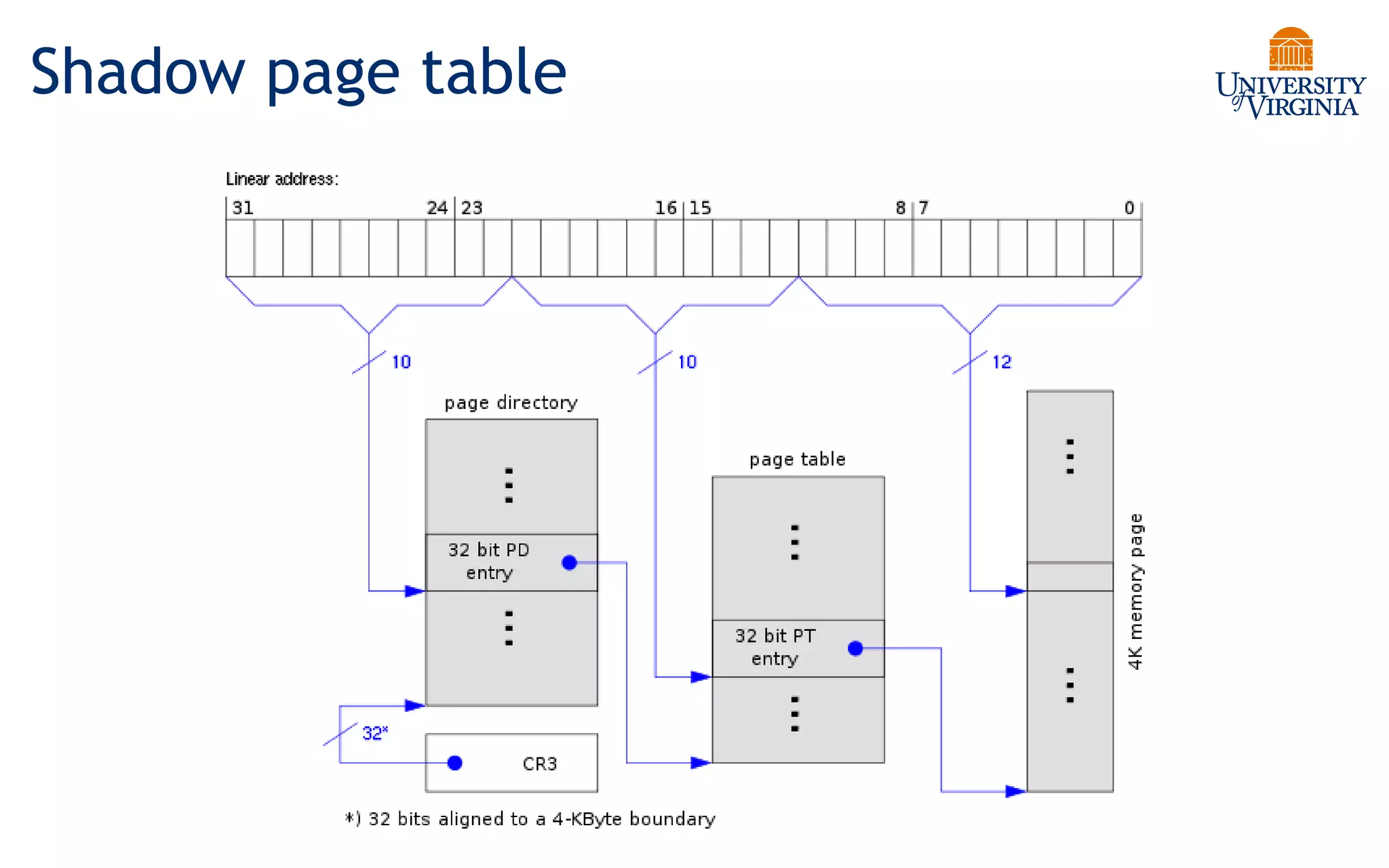 Shadow page table
 