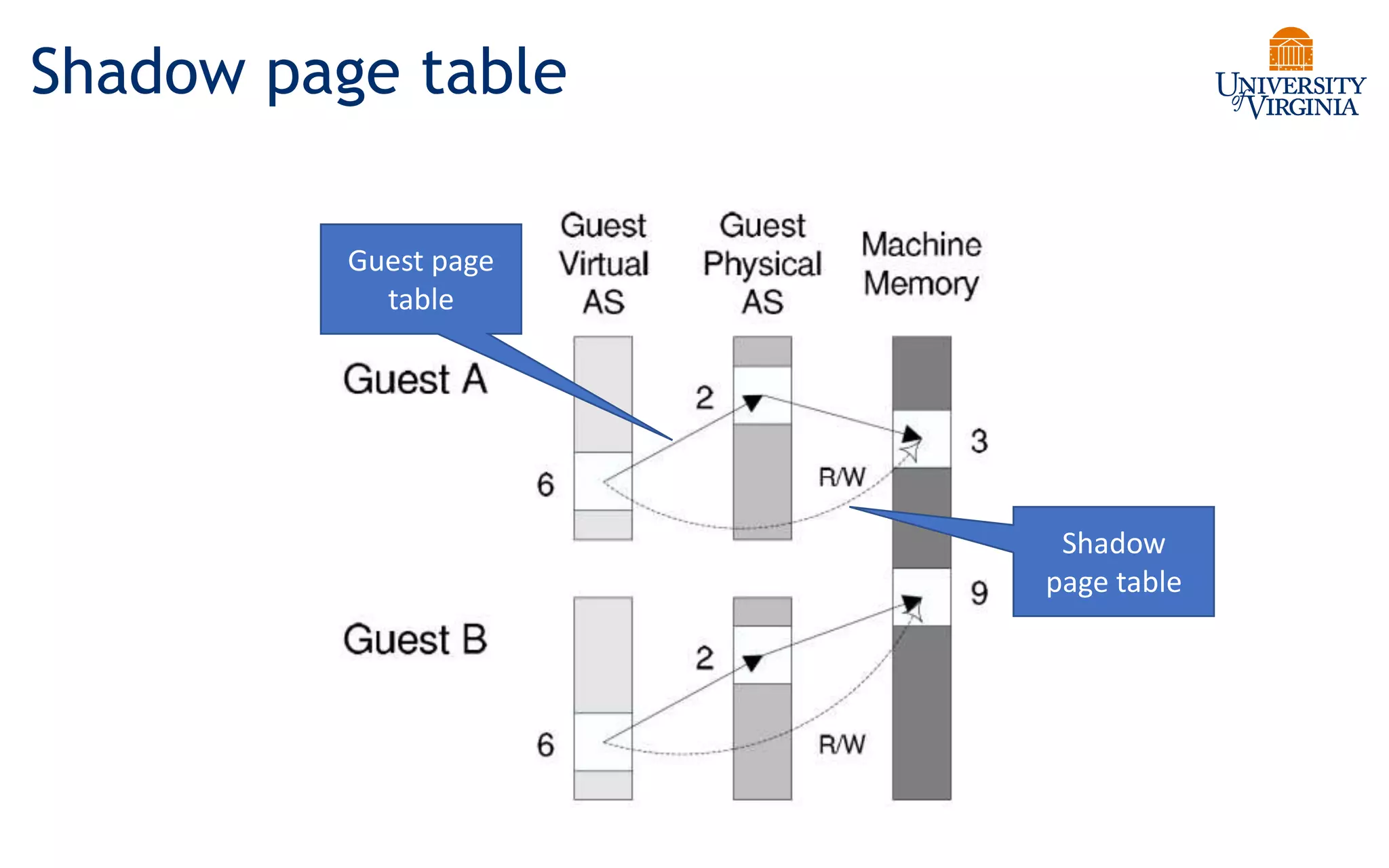 Shadow page table
Guest page
table
Shadow
page table
 