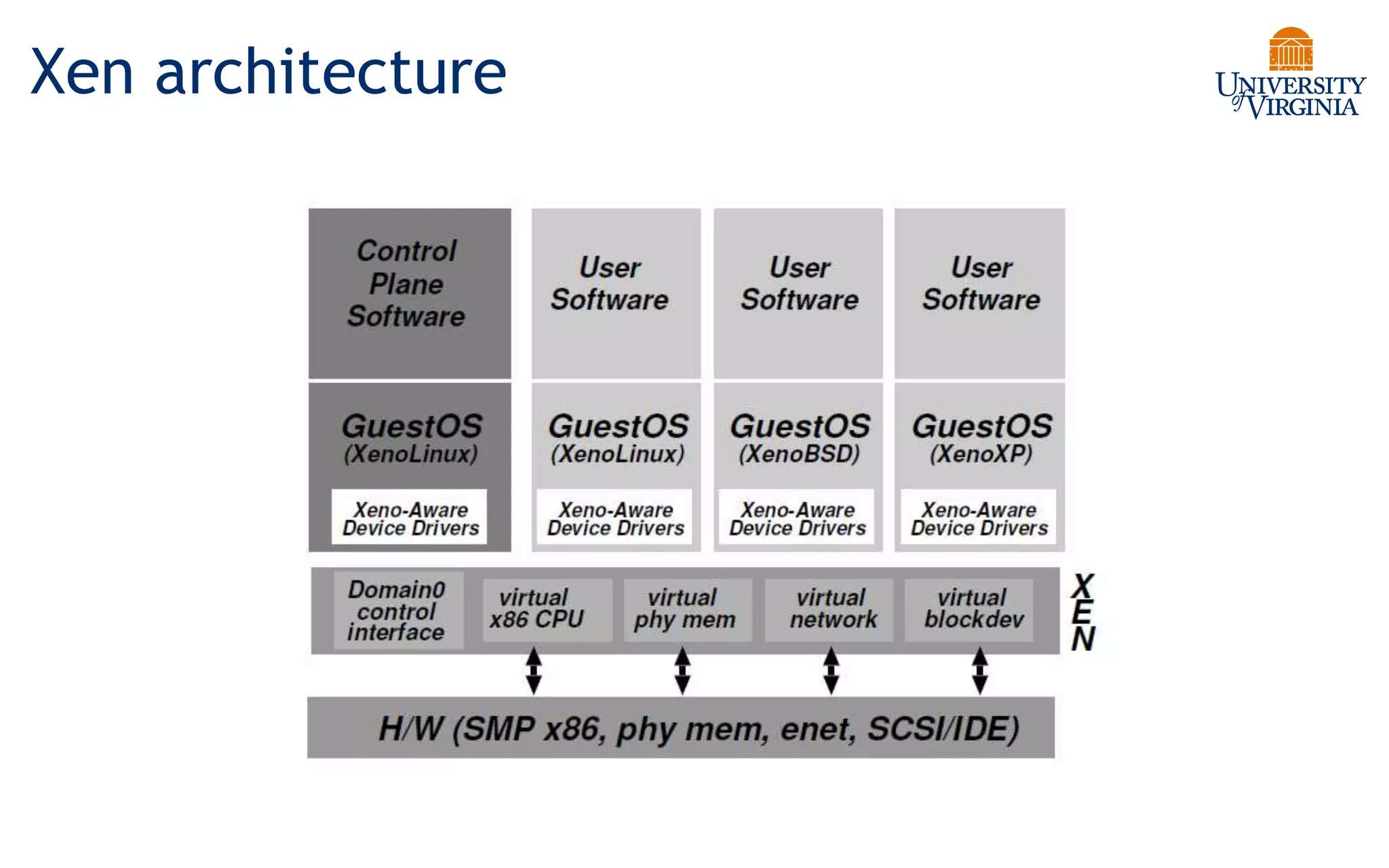 Xen architecture
 