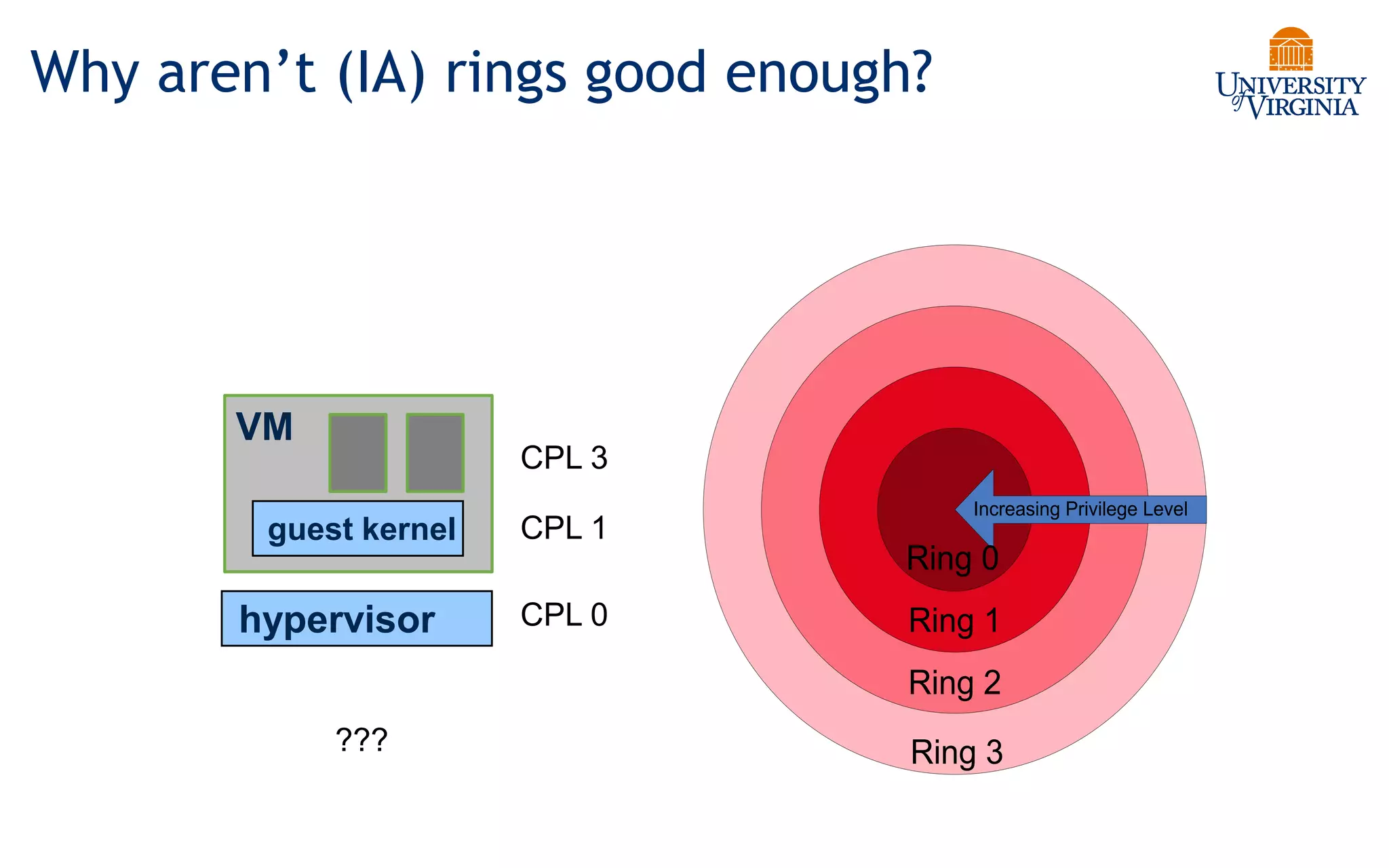 Why aren’t (IA) rings good enough?
Increasing Privilege Level
Ring 0
Ring 1
Ring 2
Ring 3
hypervisor
guest kernel
CPL 0
CPL 1
CPL 3
VM
???
 