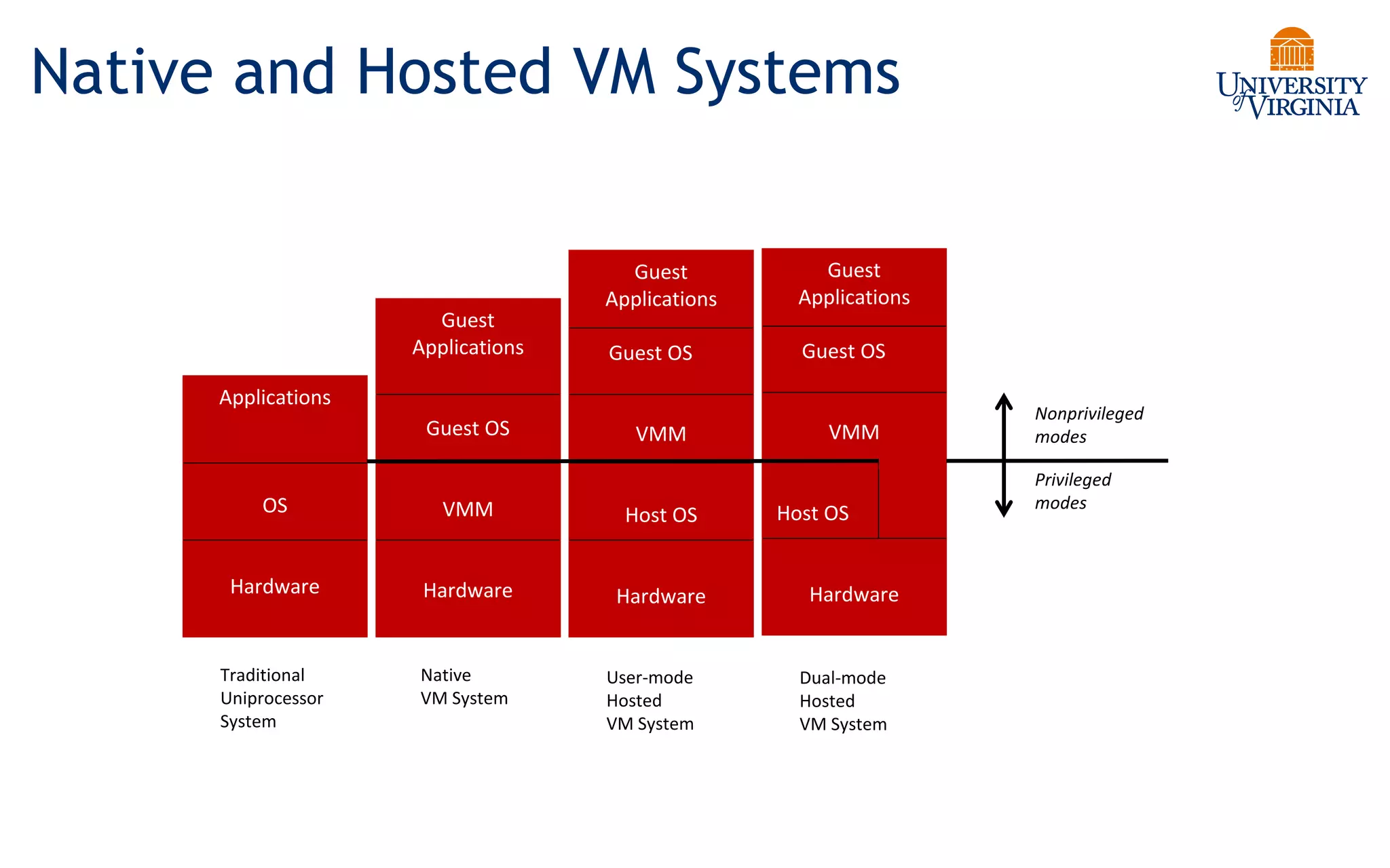 Native and Hosted VM Systems
Applications
OS
Hardware
Guest
Applications
Guest OS
VMM
Hardware
Guest
Applications
Guest OS
VMM
Host OS
Hardware
Guest
Applications
Guest OS
VMM
Host OS
Hardware
Traditional
Uniprocessor
System
Native
VM System
User-mode
Hosted
VM System
Dual-mode
Hosted
VM System
Nonprivileged
modes
Privileged
modes
 