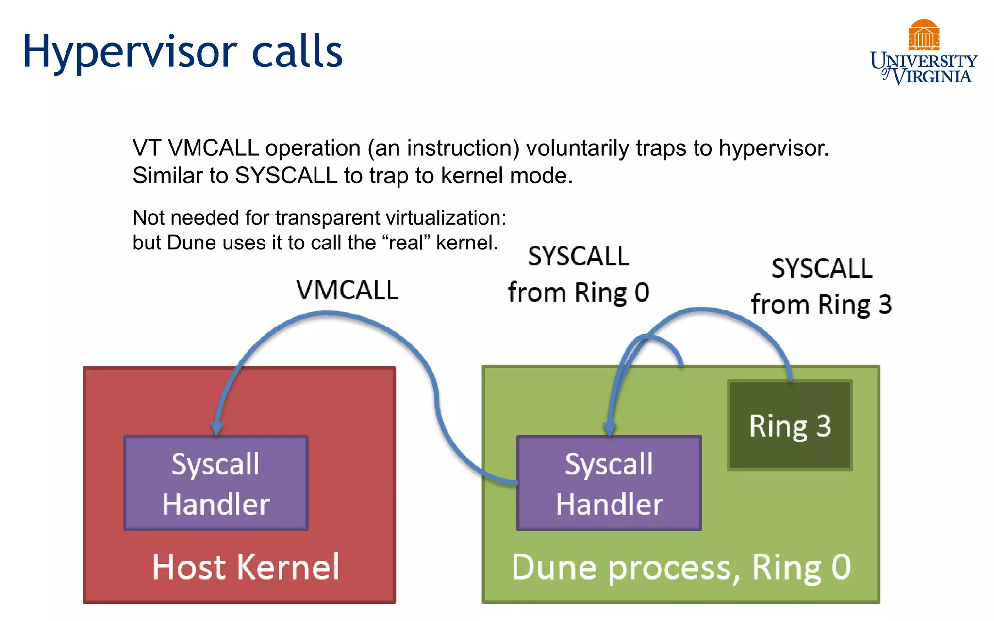 Hypervisor calls
VT VMCALL operation (an instruction) voluntarily traps to hypervisor.
Similar to SYSCALL to trap to kernel mode.
Not needed for transparent virtualization:
but Dune uses it to call the “real” kernel.
 