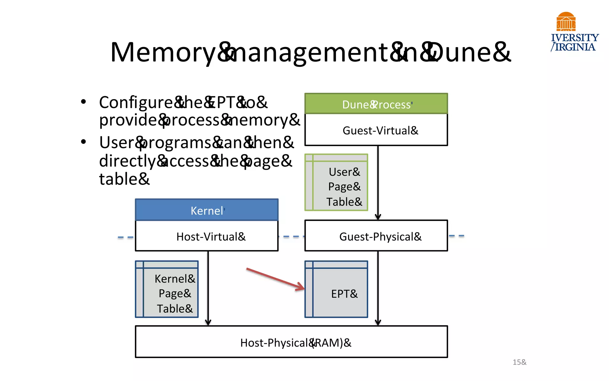 Memory&
management&
in&
Dune&
Host-Physical&
(RAM)&
Kernel&
Page&
Table&
Host-Virtual&
EPT&
Guest-Physical&
User&
Page&
Table&
Guest-Virtual&
Dune&
Process'
Kernel'
15&
• Configure&
the&
EPT&
to&
provide&
process&
memory&
• User&
programs&
can&
then&
directly&
access&
the&
page&
table&
 