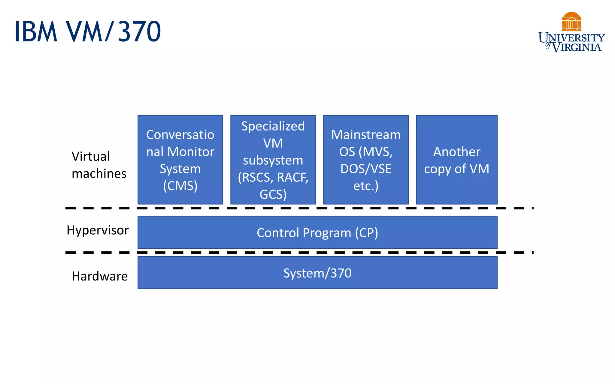 IBM VM/370
System/370
Control Program (CP)
Conversatio
nal Monitor
System
(CMS)
Mainstream
OS (MVS,
DOS/VSE
etc.)
Specialized
VM
subsystem
(RSCS, RACF,
GCS)
Another
copy of VM
Hardware
Hypervisor
Virtual
machines
 