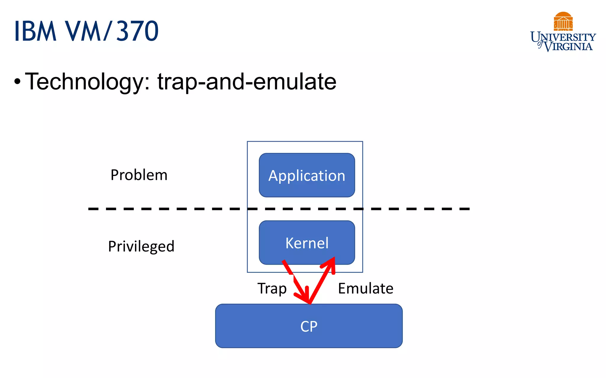 IBM VM/370
•Technology: trap-and-emulate
Kernel
Application
Privileged
Problem
CP
Trap Emulate
 