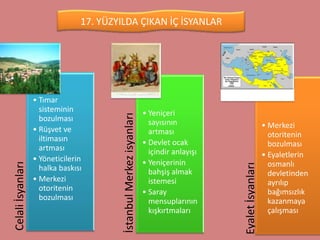 17. YÜZYILDA ÇIKAN İÇ İSYANLAR




                   • Tımar
                     sisteminin                                       • Yeniçeri

                                          İstanbul Merkez isyanları
                     bozulması                                          sayısının
                   • Rüşvet ve                                                                                • Merkezi
                                                                        artması                                 otoritenin
                     iltimasın                                        • Devlet ocak
                     artması                                                                                    bozulması
                                                                        içindir anlayışı                      • Eyaletlerin
                   • Yöneticilerin                                    • Yeniçerinin                             osmanlı
Celali İsyanları




                                                                                           Eyalet İsyanları
                     halka baskısı                                      bahşiş almak                            devletinden
                   • Merkezi                                            istemesi                                ayrılıp
                     otoritenin                                       • Saray                                   bağımsızlık
                     bozulması                                          mensuplarının                           kazanmaya
                                                                        kışkırtmaları                           çalışması
 