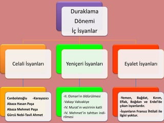 Duraklama
                                     Dönemi
                                   İç İsyanlar




   Celali İsyanları            Yeniçeri İsyanları               Eyalet İsyanları




                             -II. Osman’ın öldürülmesi       -Yemen, Bağdat, Kırım,
Canbolatoğlu   -Karayazıcı
                             -Vakayı Vakvakiye               Eflak, Boğdan ve Erdel’de
Abaza Hasan Paşa
                             -IV. Murat’ın vezirinin katli   çıkan isyanlardır.
Abaza Mehmet Paşa
                             -IV. Mehmet’in tahttan indi-    -İsyanların Fransız İhtilali ile
Gürcü Nebi-Tavil Ahmet                                       ilgisi yoktur.
                             rilmesi
 