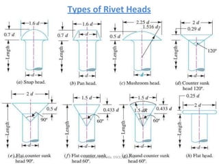 Types of Rivet Heads
04/04/13 Hareesha N Gowda, DSCE, Blore-78 4
 