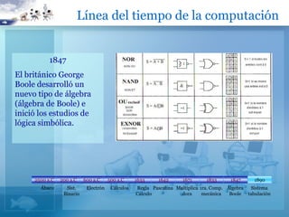 Línea del tiempo de la computación


           1847
El británico George
Boole desarrolló un
nuevo tipo de álgebra
(álgebra de Boole) e
inició los estudios de
lógica simbólica.




     2500 a.C
     2500 a.C   200 a.C    600 a.C     500 a.C     1633     1642      1671     1833      1847      1890
       Ábaco      Sist.     Electrón    Cálculos   Regla Pascalina Multiplica 1ra. Comp. Álgebra Sistema
                 Binario                           Cálculo           dora      mecánica   Boole tabulación
 