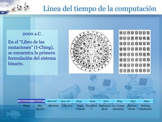 Línea del tiempo de la computación


       2000 a.C.
En el “Libro de las
mutaciones” (I-Ching),
se encuentra la primera
formulación del sistema
binario.




     2500 a.C   200 a.C    600 a.C    500 a.C    1633     1642      1671      1833      1847      1890
       Ábaco      Sist.    Electrón   Cálculos   Regla Pascalina Multiplica 1ra. Comp. Álgebra Sistema
                 Binario                         Cálculo           dora      mecánica   Boole tabulación
 