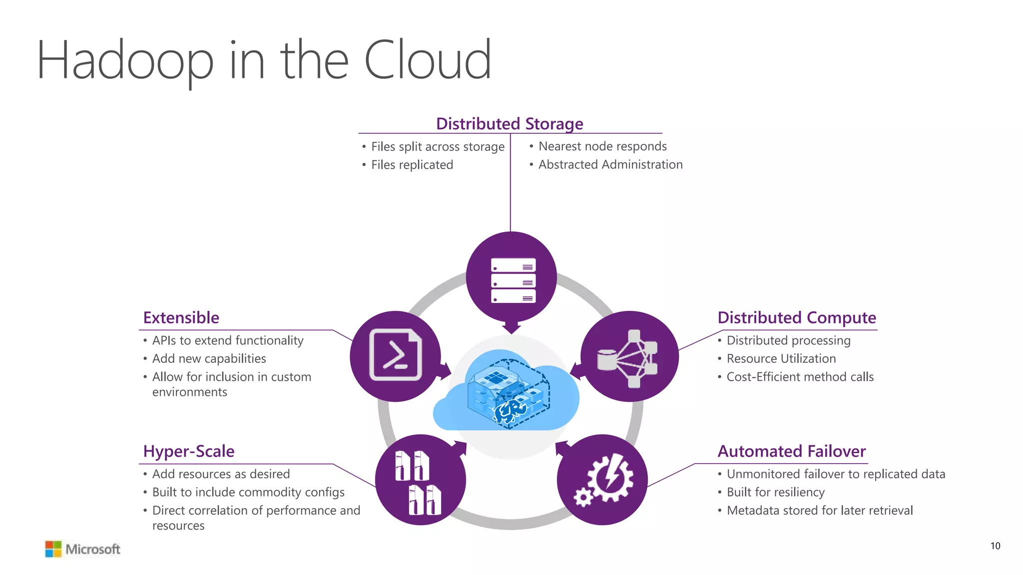 Distributed Storage
• Files split across storage
• Files replicated
• Nearest node responds
• Abstracted Administration
Hadoop in the Cloud
Extensible
• APIs to extend functionality
• Add new capabilities
• Allow for inclusion in custom
environments
Automated Failover
• Unmonitored failover to replicated data
• Built for resiliency
• Metadata stored for later retrieval
Hyper-Scale
• Add resources as desired
• Built to include commodity configs
• Direct correlation of performance and
resources
Distributed Compute
• Distributed processing
• Resource Utilization
• Cost-Efficient method calls
10
 