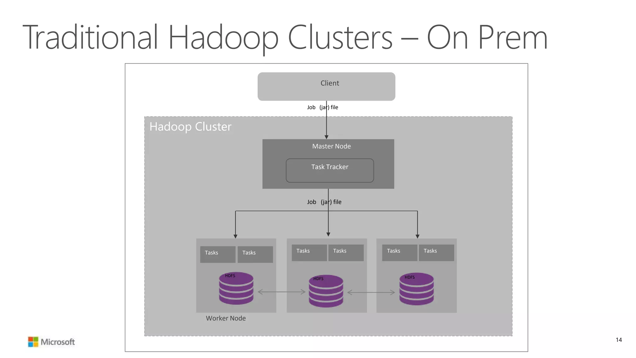 Traditional Hadoop Clusters – On Prem
14
Hadoop Cluster
Worker Node
HDFS
HDFS HDFS
Tasks Tasks Tasks Tasks Tasks Tasks
Task Tracker
Master Node
Client
Job (jar) file
Job (jar) file
 