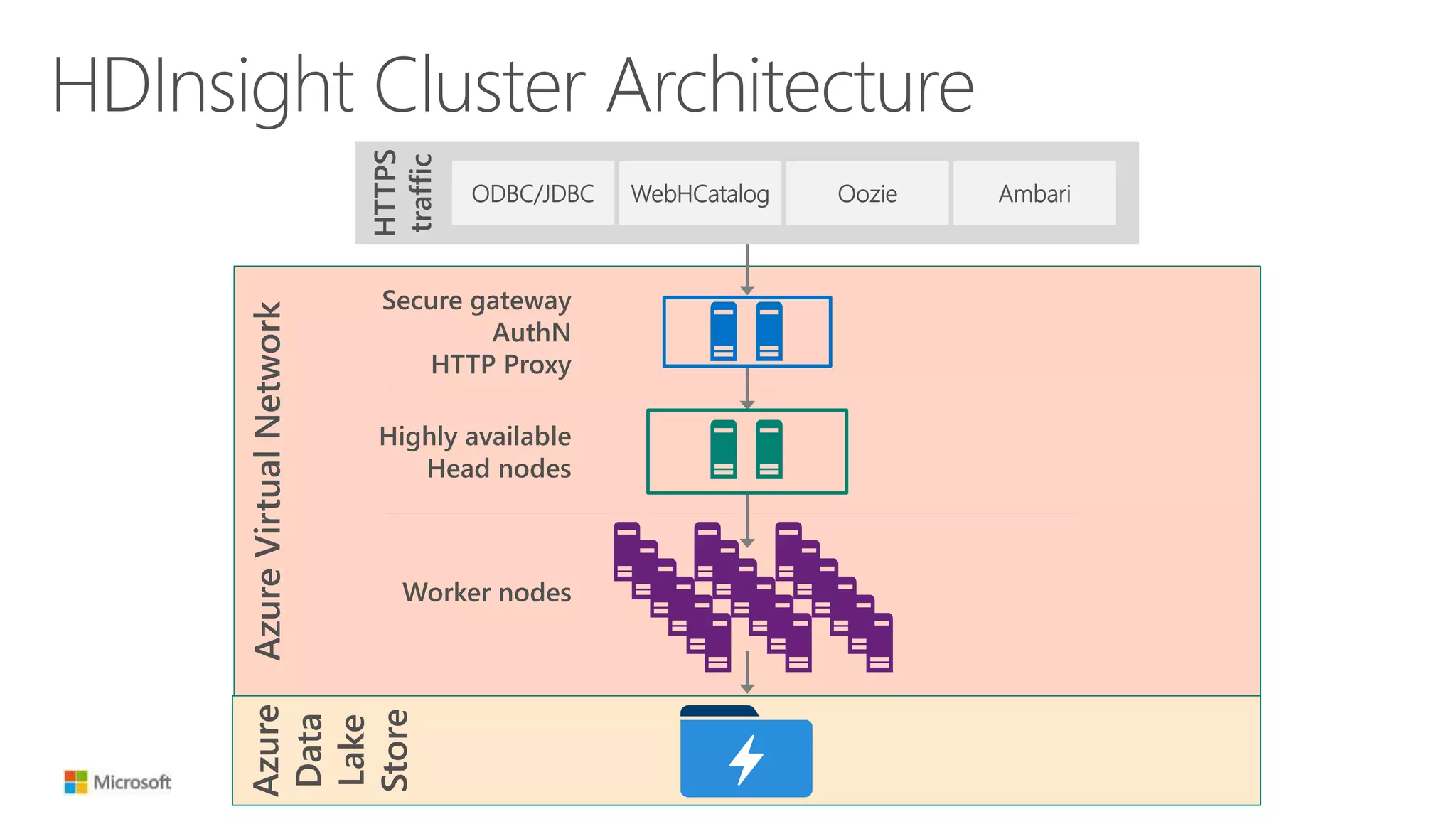HDInsight Cluster Architecture
AzureVirtualNetwork
HTTPS
traffic
ODBC/JDBC WebHCatalog Oozie Ambari
Secure gateway
AuthN
HTTP Proxy
Highly available
Head nodes
Worker nodes
Azure
Data
Lake
Store
 