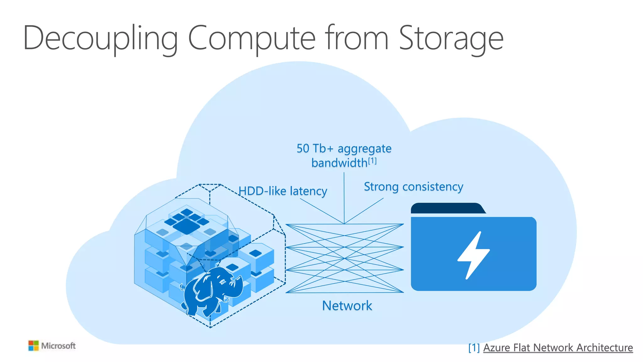 Decoupling Compute from Storage
Network
HDD-like latency
50 Tb+ aggregate
bandwidth[1]
Strong consistency
[1] Azure Flat Network Architecture
 