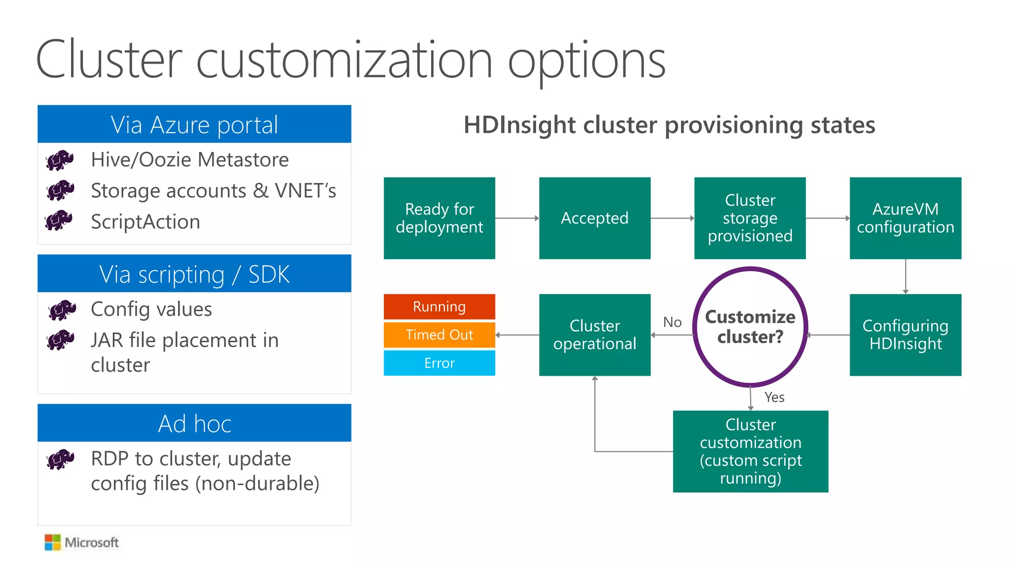Customize
cluster?
HDInsight cluster provisioning states
RDP to cluster, update
config files (non-durable)
Ad hoc
Cluster customization options
Hive/Oozie Metastore
Storage accounts & VNET’s
ScriptAction
Via Azure portal
Ready for
deployment
Accepted
Cluster
storage
provisioned
AzureVM
configuration
Running
Timed Out
Error
Cluster
operational
Configuring
HDInsight
Cluster
customization
(custom script
running)
Config values
JAR file placement in
cluster
Via scripting / SDK
No
Yes
 
